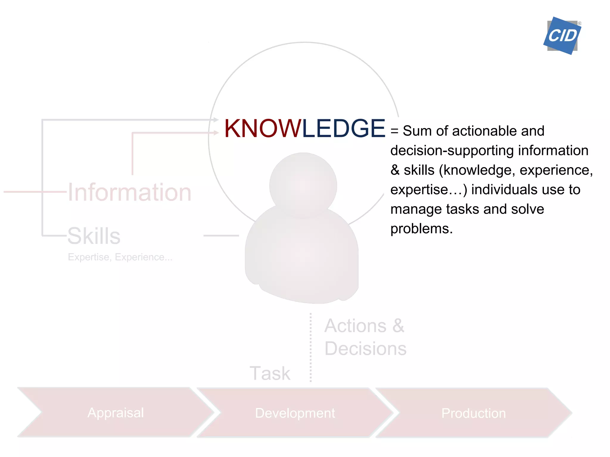 KNOWLEDGE
Appraisal Development Production
Actions &
Decisions
Skills
Expertise, Experience...
Information
Task
= Sum of actionable and
decision-supporting information
& skills (knowledge, experience,
expertise…) individuals use to
manage tasks and solve
problems.
KNOWLEDGE
 