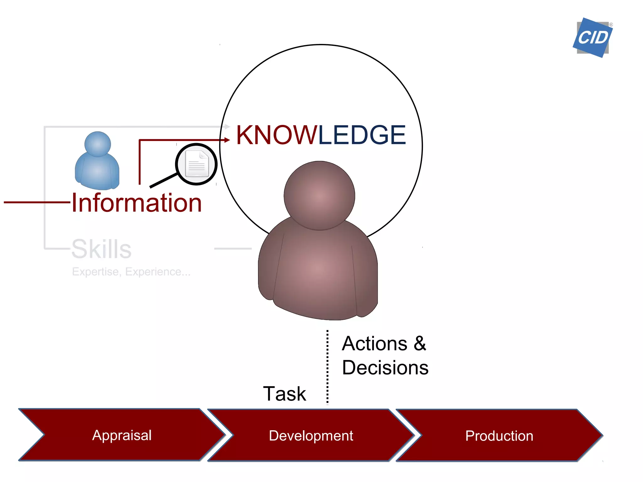Appraisal Development Production
Actions &
Decisions
Skills
Expertise, Experience...
Task
Information
KNOWLEDGE
 