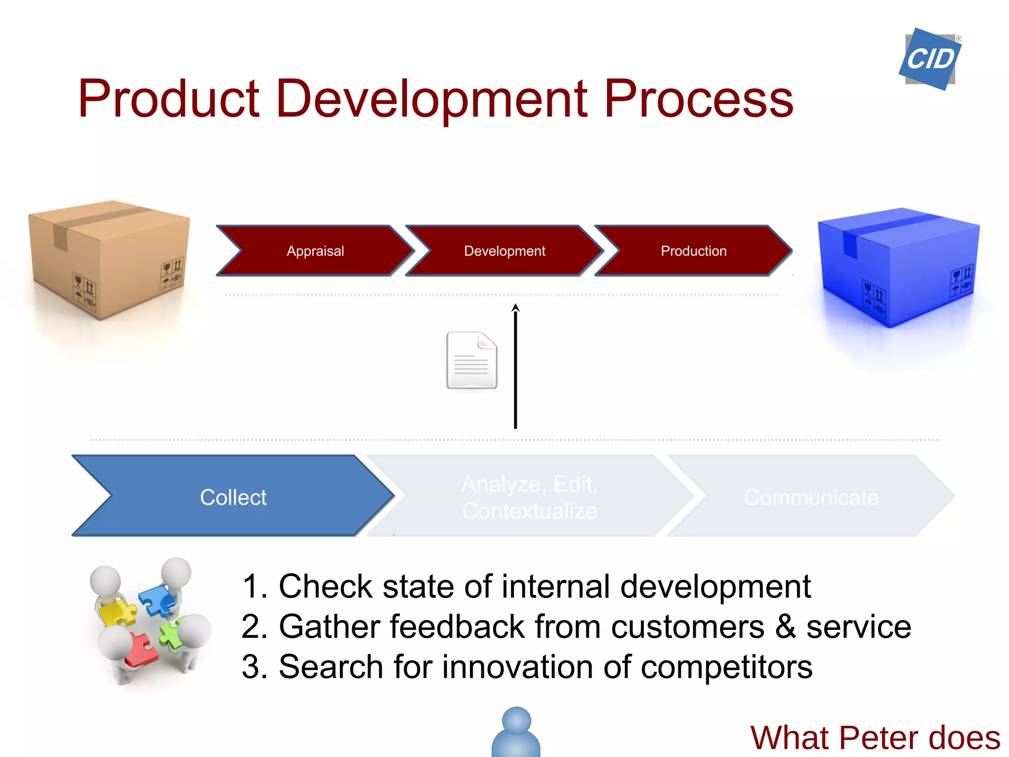 Analyze, Edit,
Contextualize
Communicate
Appraisal Development Production
Collect
Product Development Process
What Peter does
1. Check state of internal development
2. Gather feedback from customers & service
3. Search for innovation of competitors
 