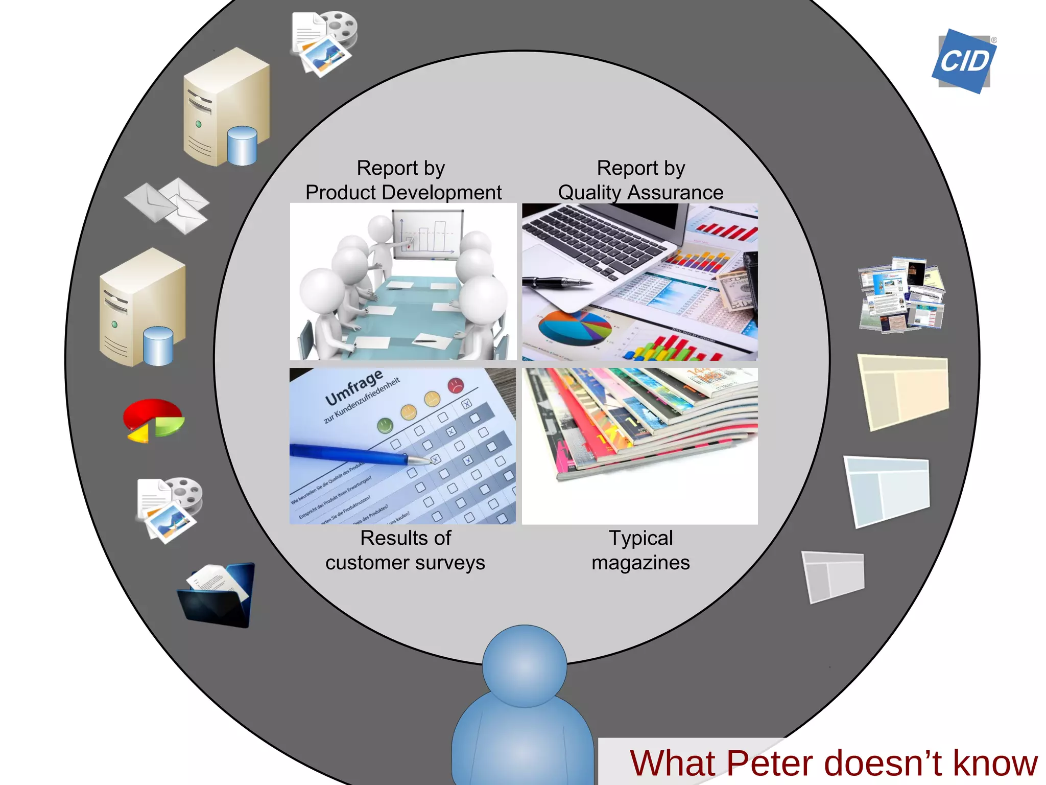 Report by
Product Development
Report by
Quality Assurance
Results of
customer surveys
Typical
magazines
What Peter doesn’t know
 