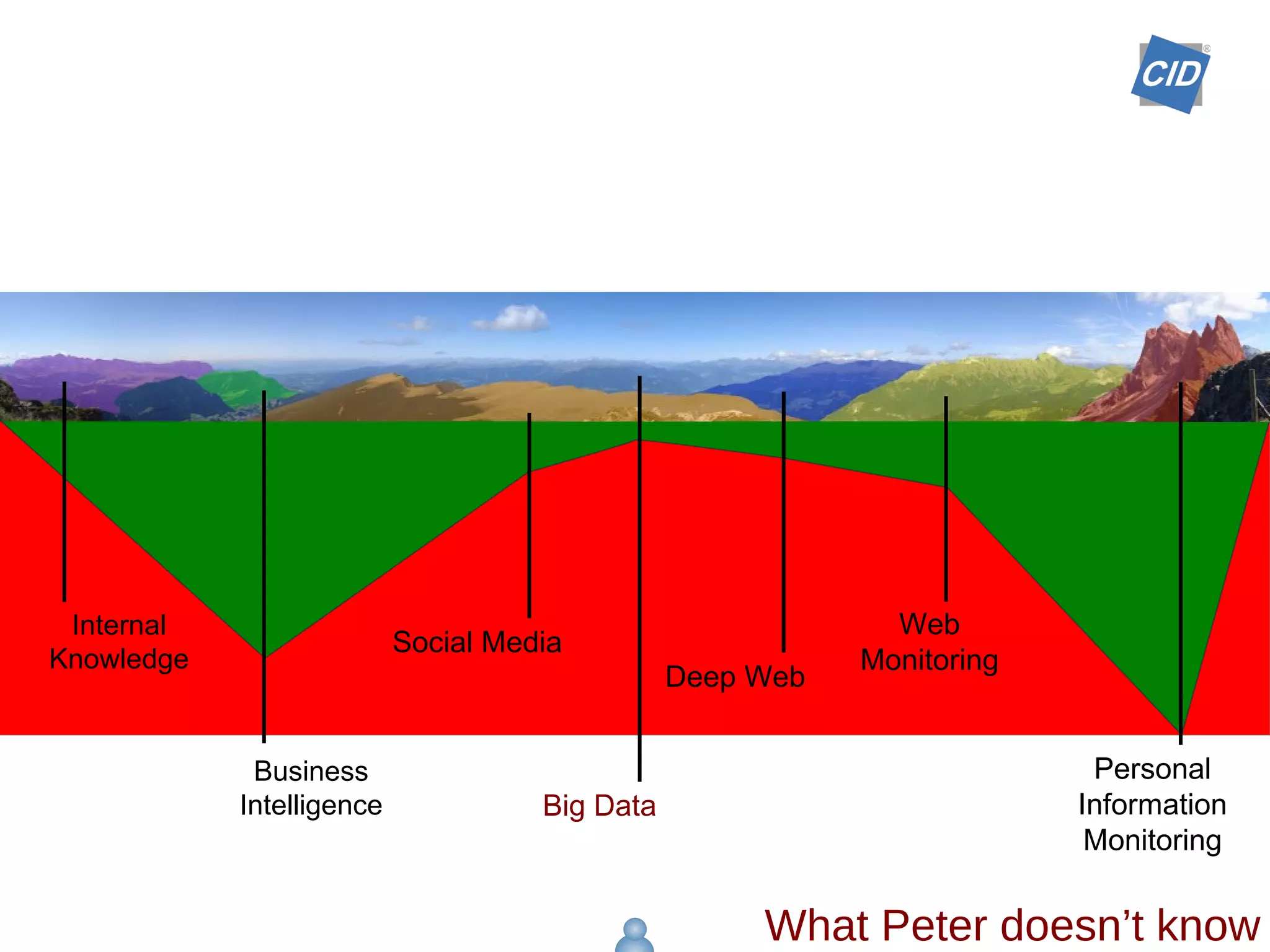 Personal
Information
Monitoring
Web
Monitoring
Deep Web
Social Media
Business
Intelligence
Internal
Knowledge
Big Data
What Peter doesn’t know
 