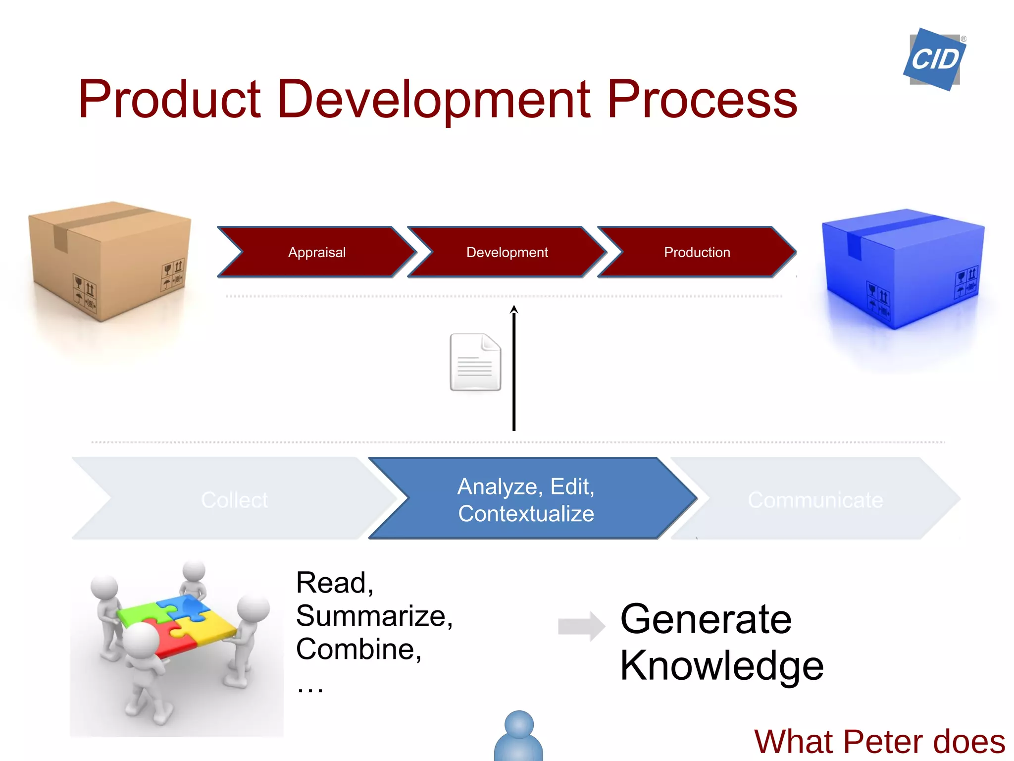 Appraisal Development Production
Collect Communicate
Product Development Process
Analyze, Edit,
Contextualize
What Peter does
Read,
Summarize,
Combine,
…
Generate
Knowledge
 