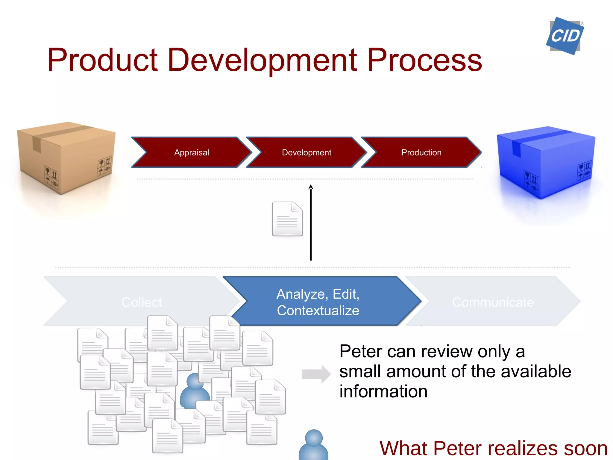 Appraisal Development Production
Collect Communicate
Product Development Process
Analyze, Edit,
Contextualize
What Peter realizes soon
Peter can review only a
small amount of the available
information
 