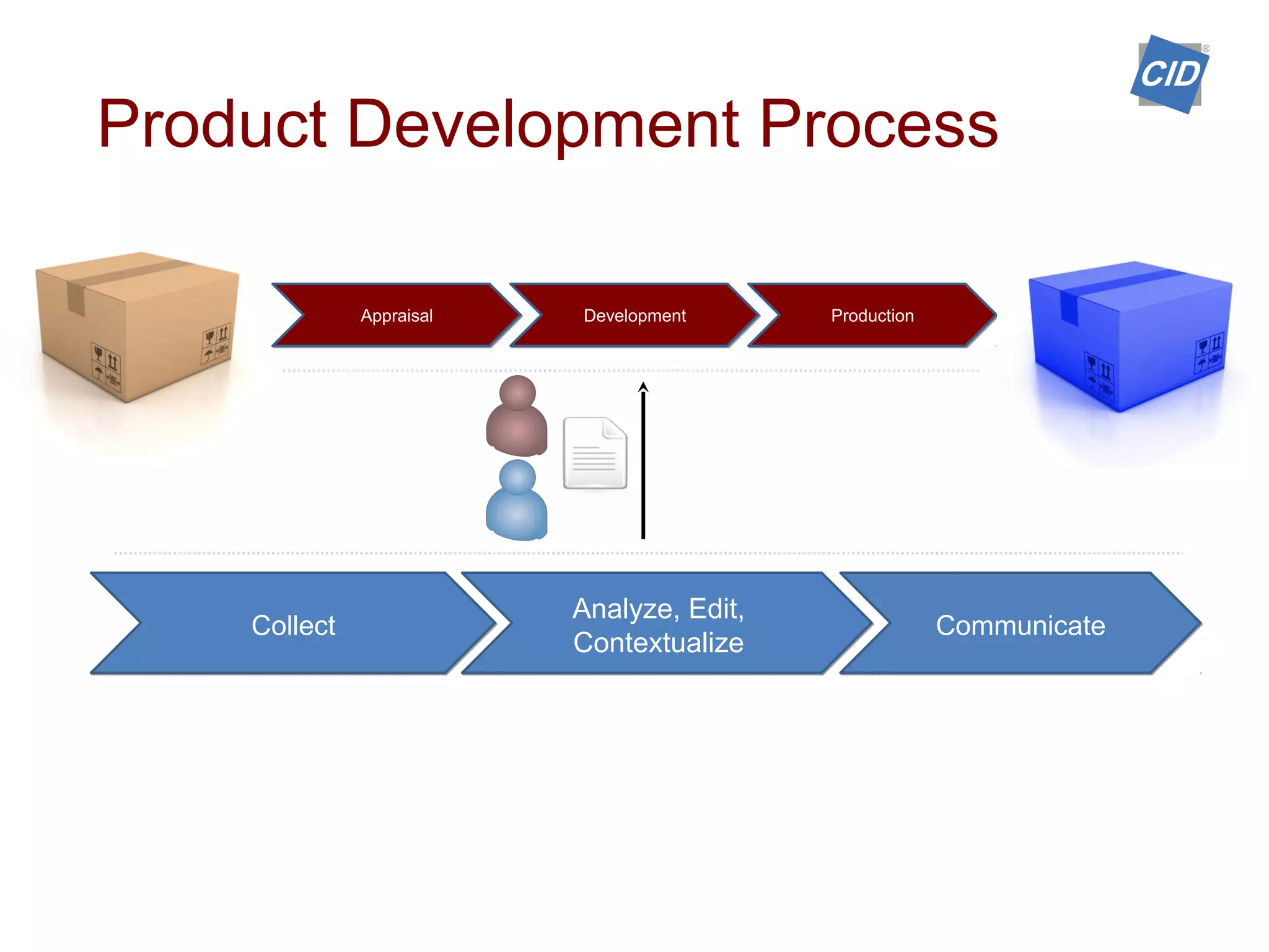 Appraisal Development Production
Collect
Analyze, Edit,
Contextualize
Communicate
Product Development Process
 