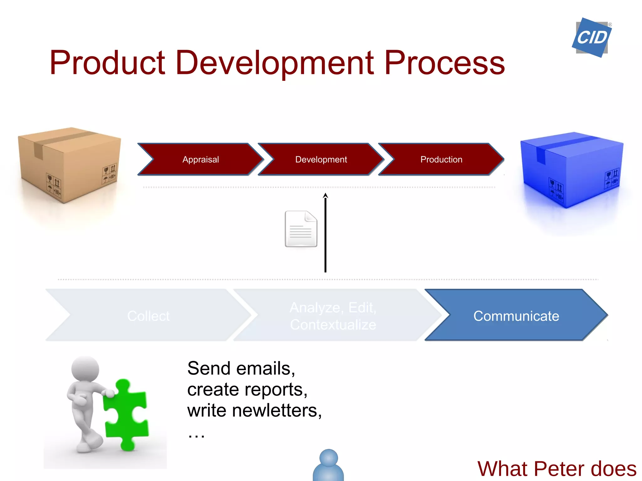 Appraisal Development Production
Collect
Analyze, Edit,
Contextualize
Product Development Process
Communicate
What Peter does
Send emails,
create reports,
write newletters,
…
 