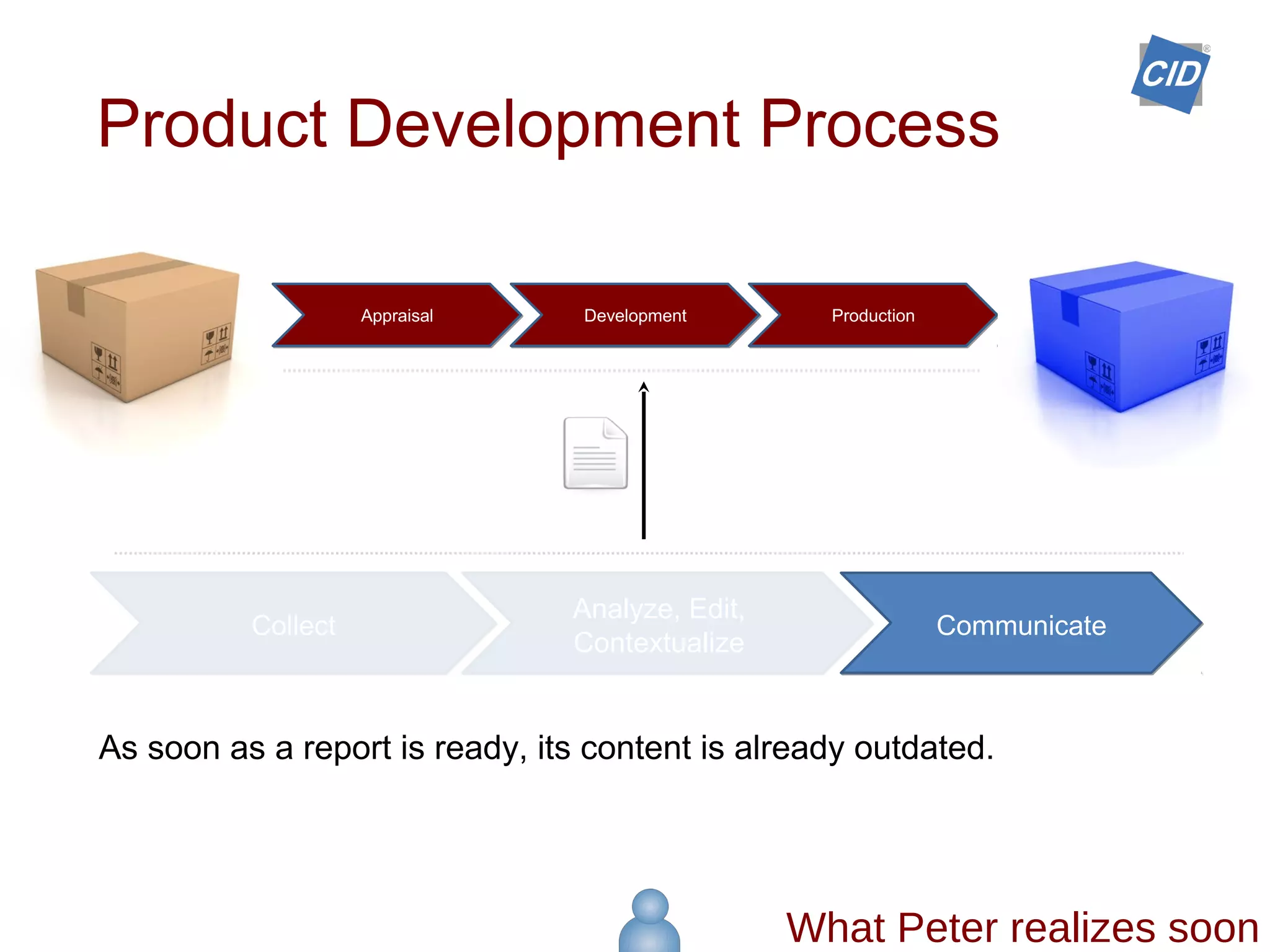 Appraisal Development Production
Collect
Analyze, Edit,
Contextualize
Product Development Process
Communicate
As soon as a report is ready, its content is already outdated.
What Peter realizes soon
 