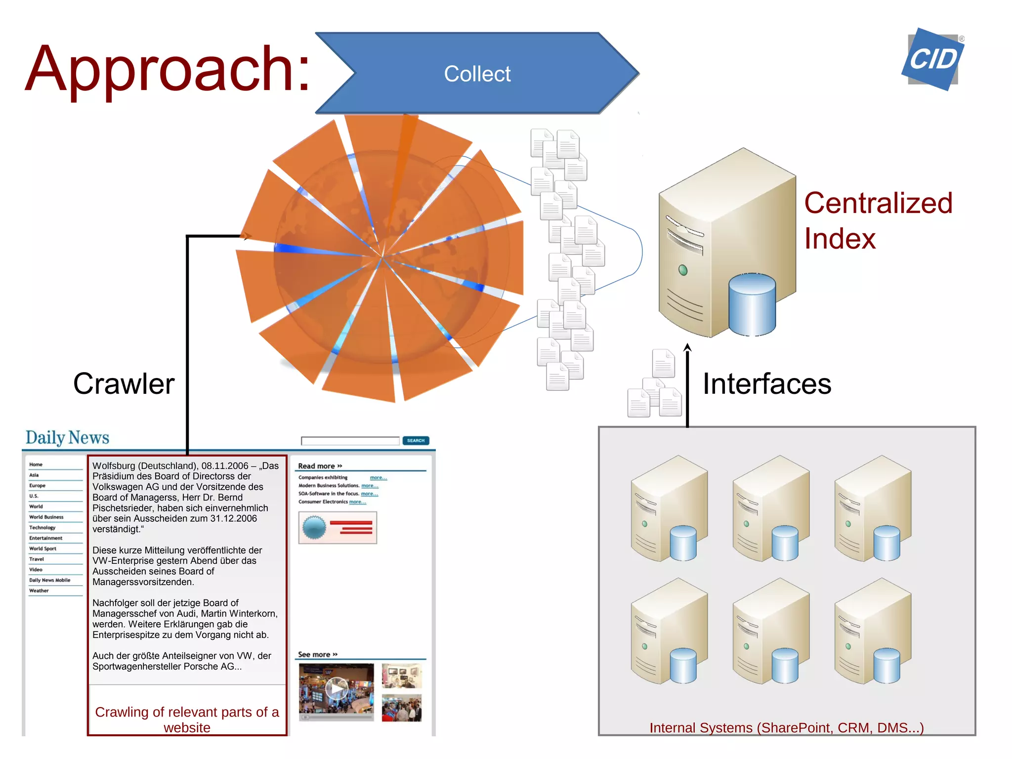 Crawler
Wolfsburg (Deutschland), 08.11.2006 – „Das
Präsidium des Board of Directorss der
Volkswagen AG und der Vorsitzende des
Board of Managerss, Herr Dr. Bernd
Pischetsrieder, haben sich einvernehmlich
über sein Ausscheiden zum 31.12.2006
verständigt.“
Diese kurze Mitteilung veröffentlichte der
VW-Enterprise gestern Abend über das
Ausscheiden seines Board of
Managerssvorsitzenden.
Nachfolger soll der jetzige Board of
Managersschef von Audi, Martin Winterkorn,
werden. Weitere Erklärungen gab die
Enterprisespitze zu dem Vorgang nicht ab.
Auch der größte Anteilseigner von VW, der
Sportwagenhersteller Porsche AG...
Crawling of relevant parts of a
website
Crawler
Centralized
Index
Internal Systems (SharePoint, CRM, DMS...)
Interfaces
CollectApproach:
 
