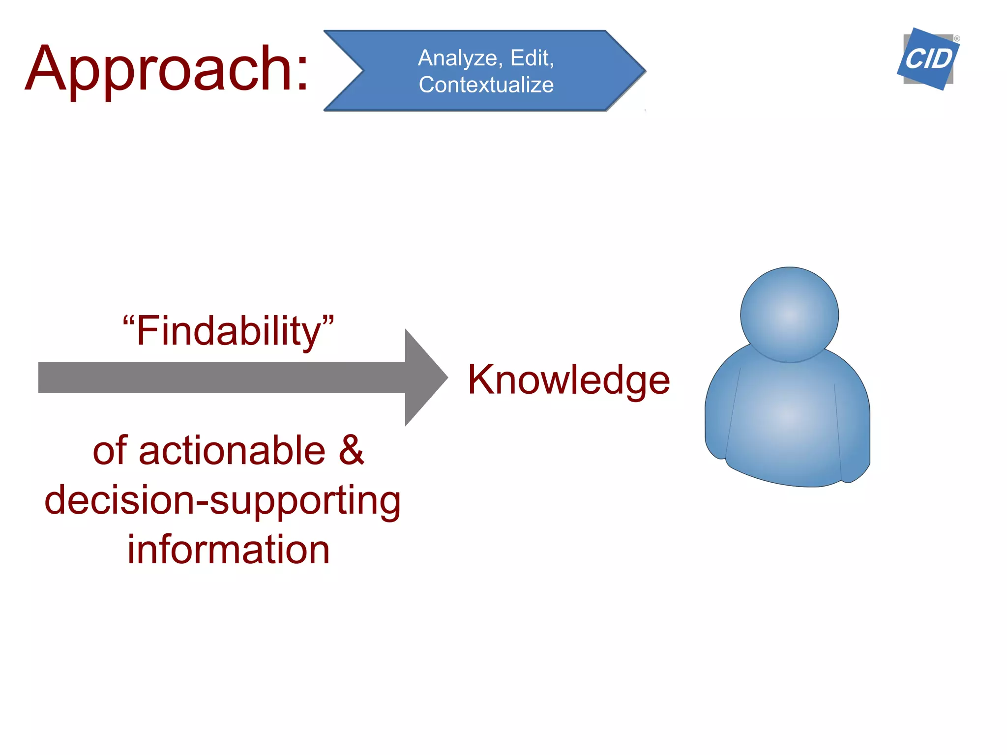 Knowledge
“Findability”
Analyze, Edit,
ContextualizeApproach:
of actionable &
decision-supporting
information
 