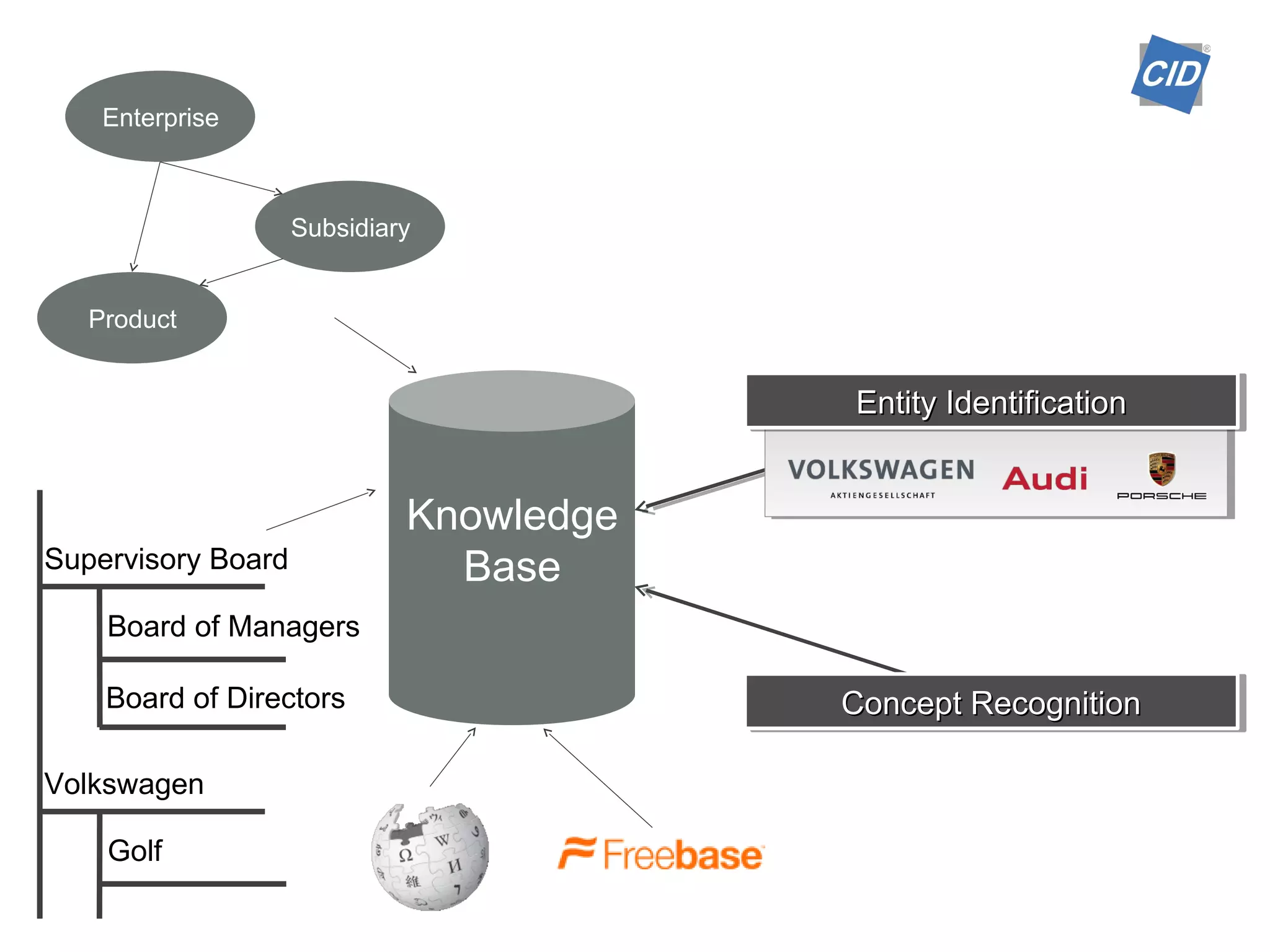 Entity IdentificationEntity IdentificationEntity IdentificationEntity Identification
Concept RecognitionConcept RecognitionConcept RecognitionConcept Recognition
Knowledge
Base
Product
Enterprise
Subsidiary
Supervisory Board
Board of Managers
Board of Directors
Volkswagen
Golf
 