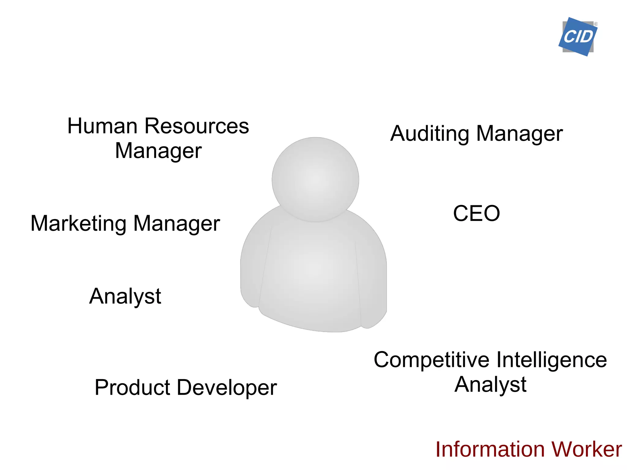 Human Resources
Manager
Marketing Manager
Auditing Manager
CEO
Analyst
Product Developer
Competitive Intelligence
Analyst
Information Worker
 