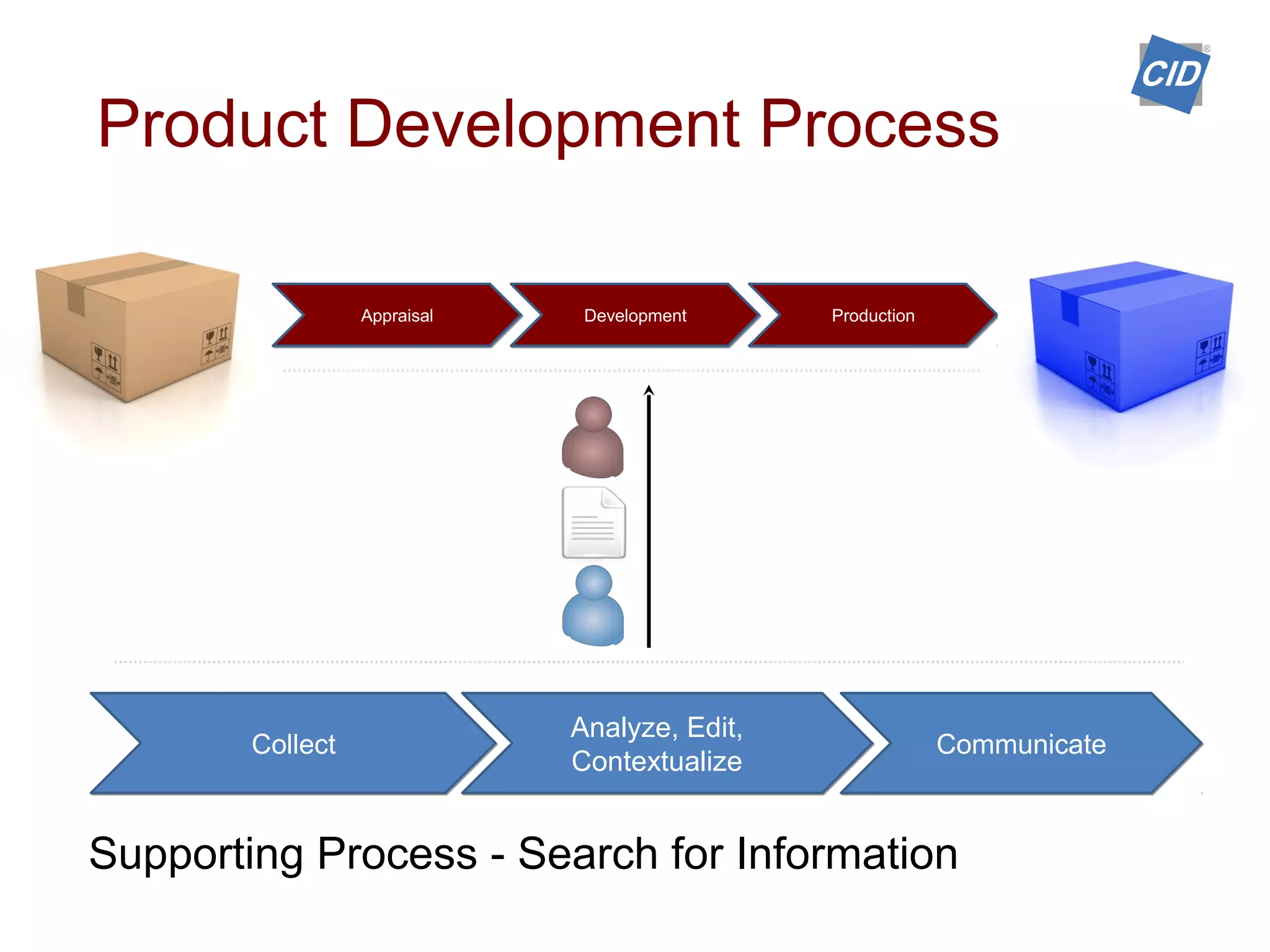 Appraisal Development Production
Product Development Process
Collect
Analyze, Edit,
Contextualize
Communicate
Supporting Process - Search for Information
 