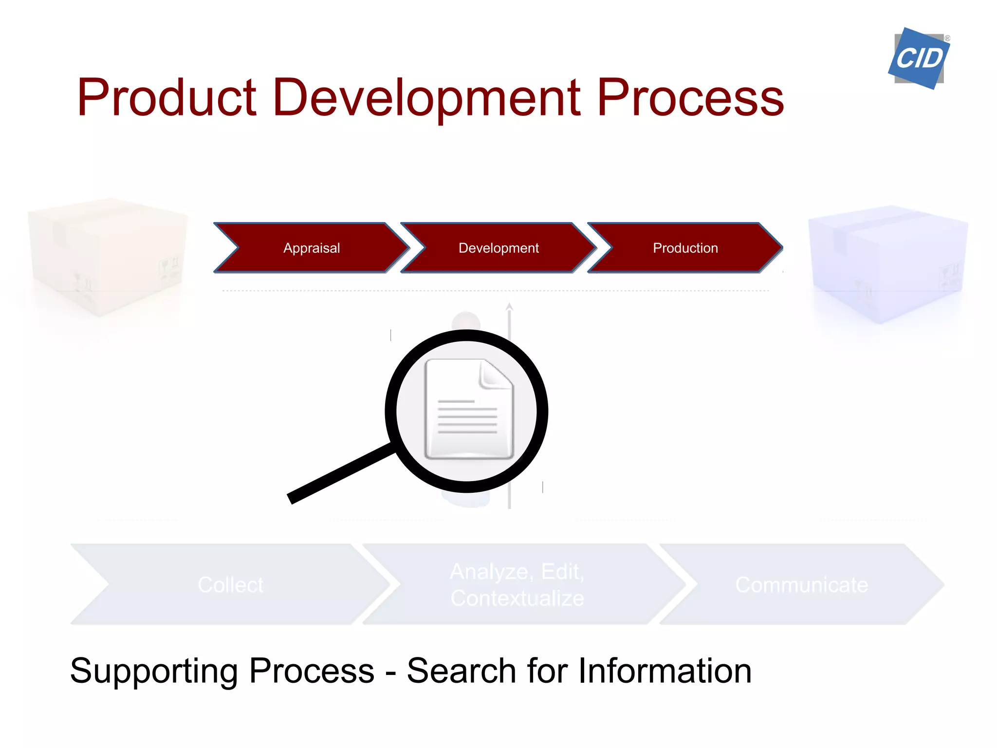 Appraisal Development Production
Collect
Analyze, Edit,
Contextualize
Communicate
Supporting Process - Search for Information
Product Development Process
 