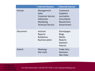 Internal Sources           External Sources
Human                   Management                 Customers
                        Sales                      Suppliers
                        Customer Service           Journalists
                        InfoCenter                 Consultants
                        Marketing                  Researchers
                        Technical Service          Government

Document                Intranet                   Homepages
                        Reports                    Blogs
                        Databases                  Media
                        Business plans             Reports
                                                   Statistics
                                                   Patents
Hybrid                  Meetings                   Trade Fairs
                        Site Visits                Seminars
                                                   Site Visits




    For more information: Call 410-977-7355 or visit mcgrawmarketing.com
 