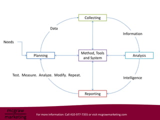 Collecting

                           Data
                                                                                  Information

Needs

                                                  Method, Tools
                Planning                                                                Analysis
                                                   and System



    Test. Measure. Analyze. Modify. Repeat.
                                                                                  Intelligence



                                                     Reporting




                 For more information: Call 410-977-7355 or visit mcgrawmarketing.com
 