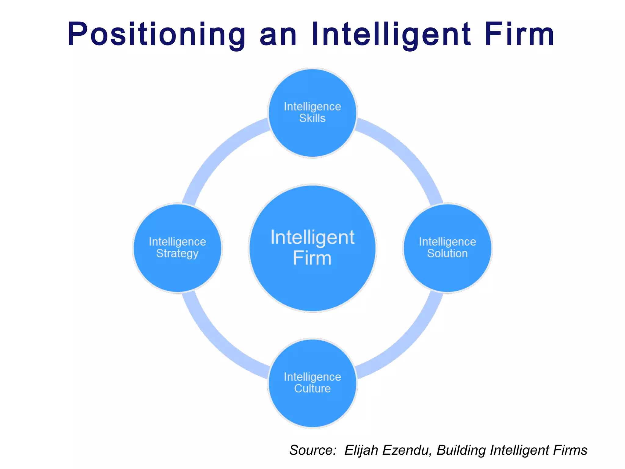 Positioning an Intelligent Firm
Source: Elijah Ezendu, Building Intelligent Firms
 