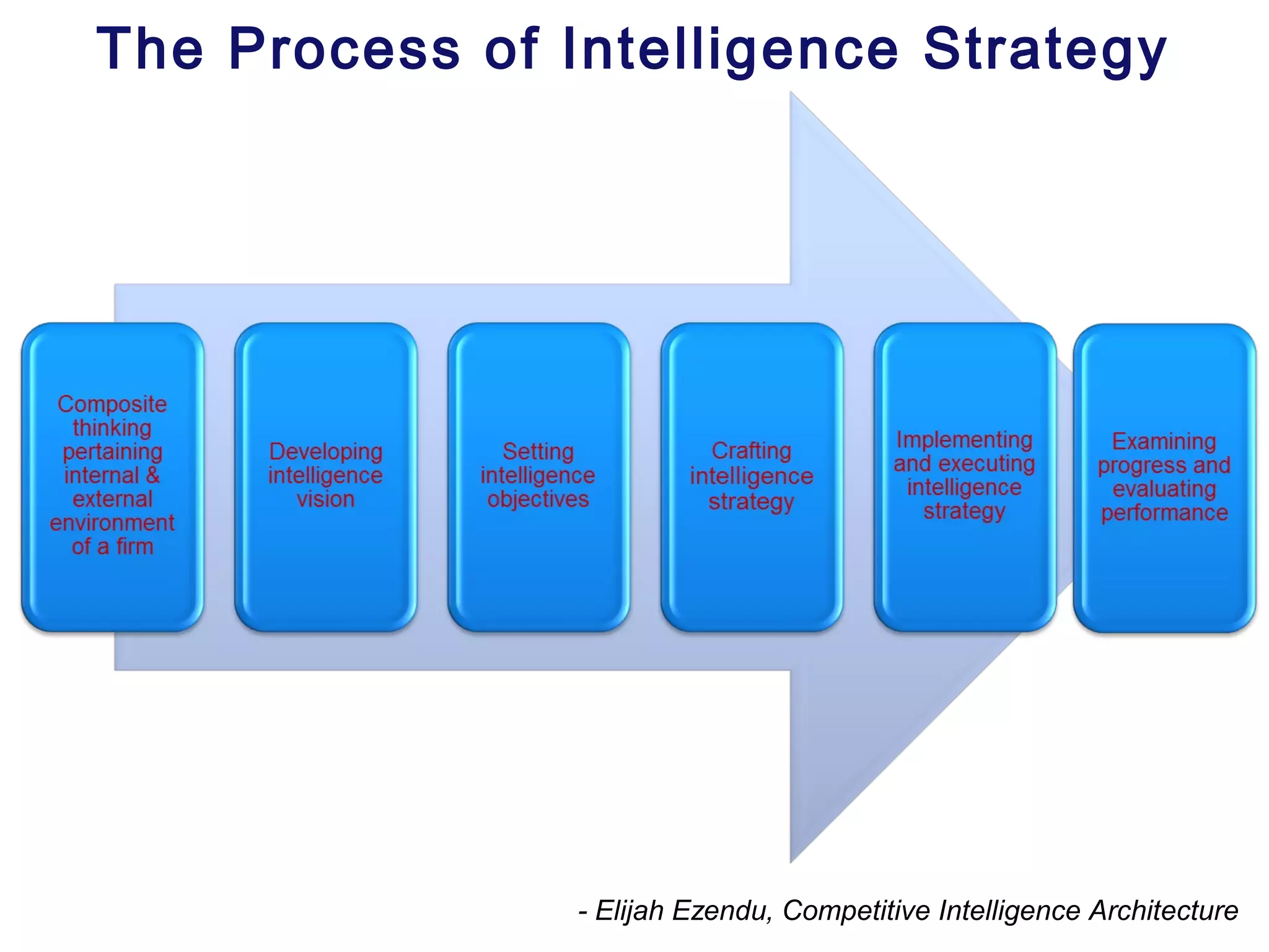 The Process of Intelligence Strategy
- Elijah Ezendu, Competitive Intelligence Architecture
 
