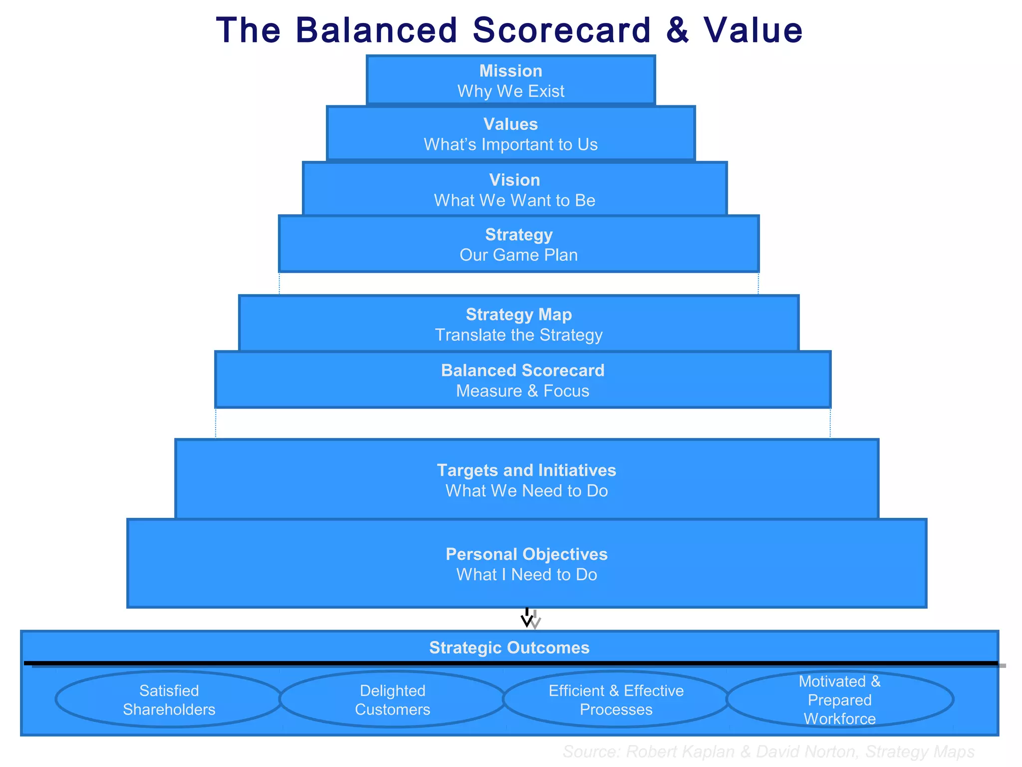 The Balanced Scorecard & Value
Vision
What We Want to Be
Strategy
Our Game Plan
Values
What’s Important to Us
Mission
Why We Exist
Strategy Map
Translate the Strategy
Balanced Scorecard
Measure & Focus
Targets and Initiatives
What We Need to Do
Personal Objectives
What I Need to Do
Strategic Outcomes
Satisfied
Shareholders
Delighted
Customers
Efficient & Effective
Processes
Motivated &
Prepared
Workforce
Source: Robert Kaplan & David Norton, Strategy Maps
 