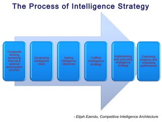 Competitive Intelligence Architecture Slide 7
