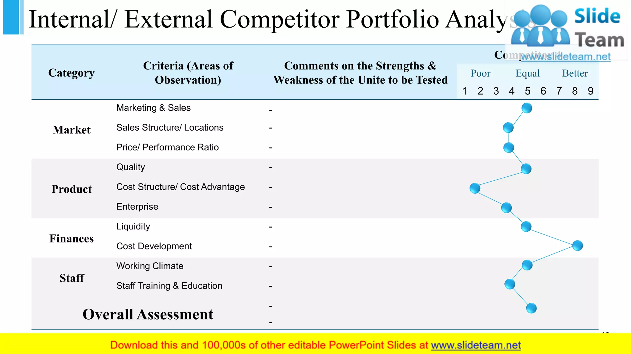 Internal/ External Competitor Portfolio Analysis
Category
Criteria (Areas of
Observation)
Comments on the Strengths &
Weakness of the Unite to be Tested
Competitor 4
Poor Equal Better
1 2 3 4 5 6 7 8 9
Market
Marketing & Sales -
Sales Structure/ Locations -
Price/ Performance Ratio -
Product
Quality -
Cost Structure/ Cost Advantage -
Enterprise -
Finances
Liquidity -
Cost Development -
Staff
Working Climate -
Staff Training & Education -
Overall Assessment
-
-
12
 