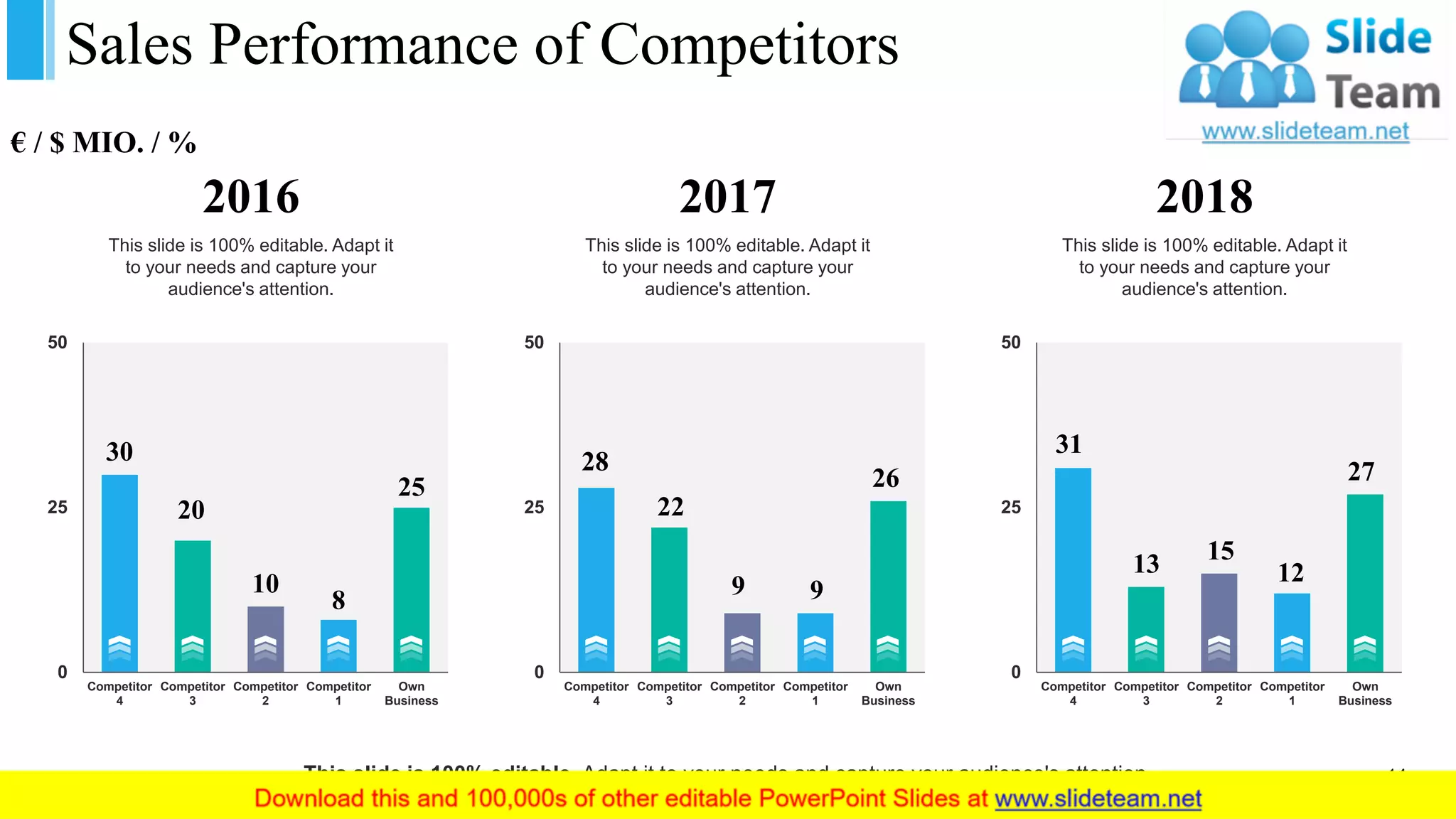 Sales Performance of Competitors
2016
This slide is 100% editable. Adapt it
to your needs and capture your
audience's attention.
2017
This slide is 100% editable. Adapt it
to your needs and capture your
audience's attention.
2018
This slide is 100% editable. Adapt it
to your needs and capture your
audience's attention.
30
20
10
8
25
0
25
50
Competitor
4
Competitor
3
Competitor
2
Competitor
1
Own
Business
28
22
9 9
26
0
25
50
Competitor
4
Competitor
3
Competitor
2
Competitor
1
Own
Business
31
13 15
12
27
0
25
50
Competitor
4
Competitor
3
Competitor
2
Competitor
1
Own
Business
€ / $ MIO. / %
This slide is 100% editable. Adapt it to your needs and capture your audience's attention. 14
 