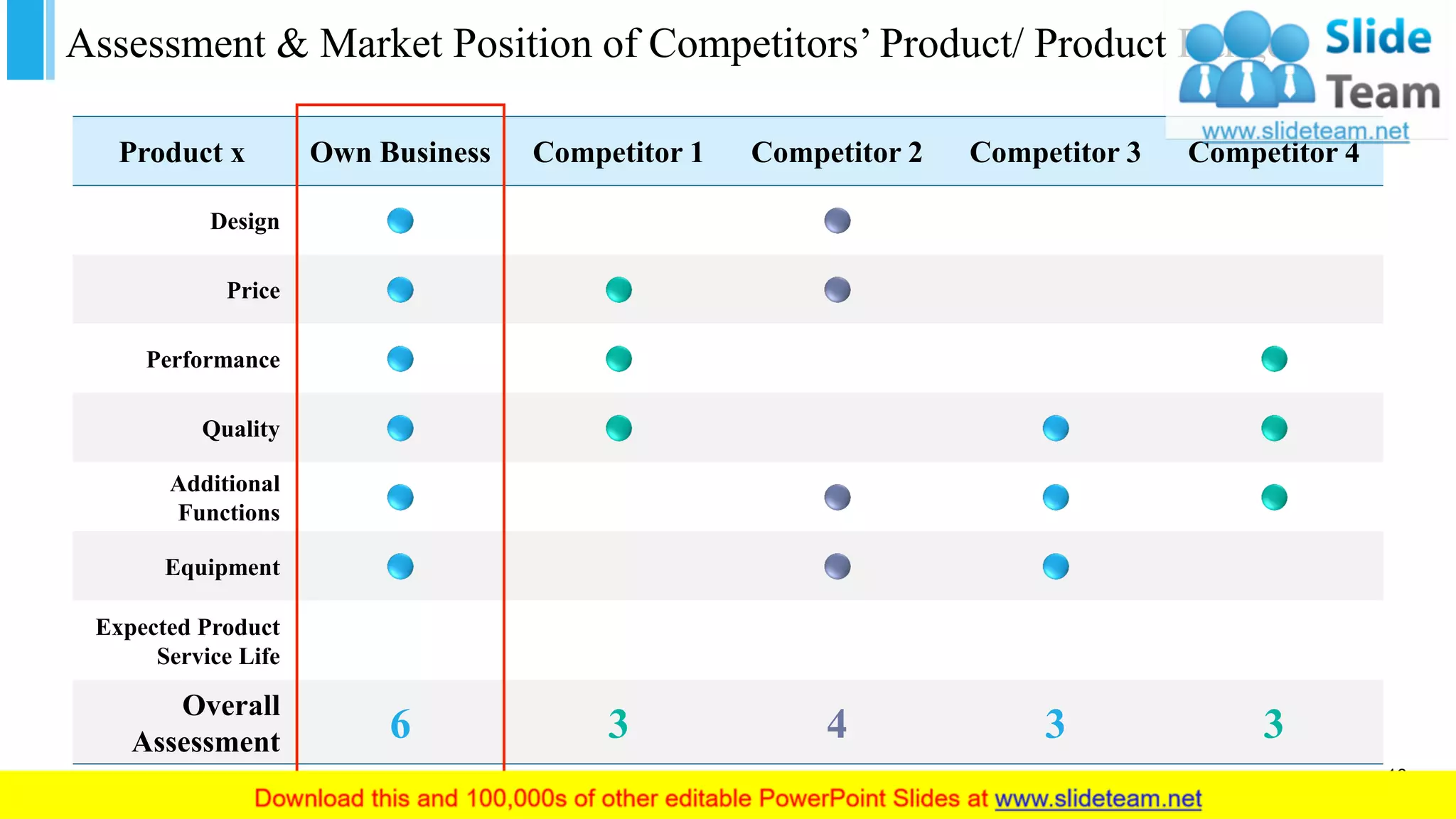 Assessment & Market Position of Competitors’ Product/ Product Range
Product x Own Business Competitor 1 Competitor 2 Competitor 3 Competitor 4
Design
Price
Performance
Quality
Additional
Functions
Equipment
Expected Product
Service Life
Overall
Assessment 6 3 4 3 3
16
 