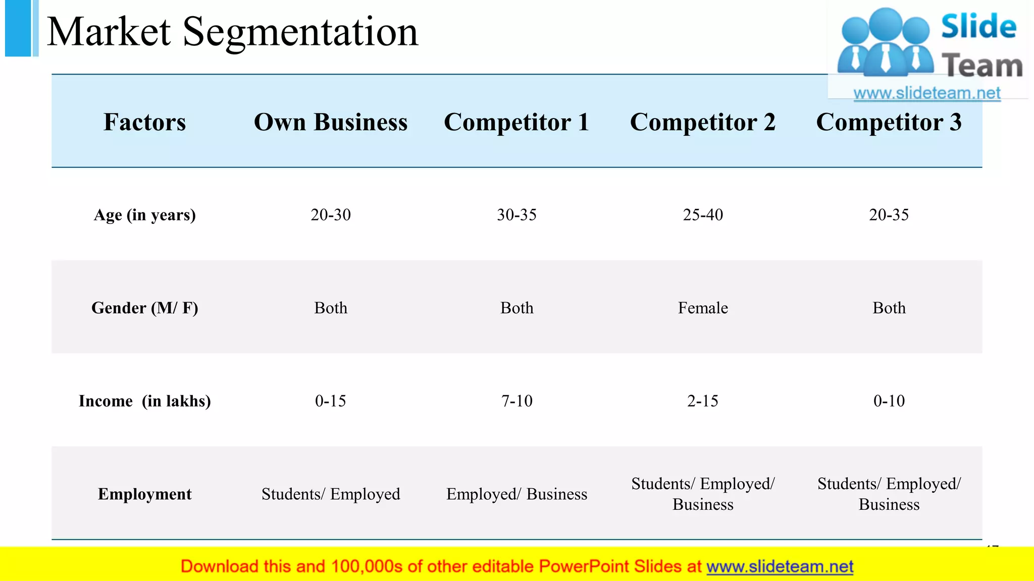 Market Segmentation
Factors Own Business Competitor 1 Competitor 2 Competitor 3
Age (in years) 20-30 30-35 25-40 20-35
Gender (M/ F) Both Both Female Both
Income (in lakhs) 0-15 7-10 2-15 0-10
Employment Students/ Employed Employed/ Business
Students/ Employed/
Business
Students/ Employed/
Business
17
 