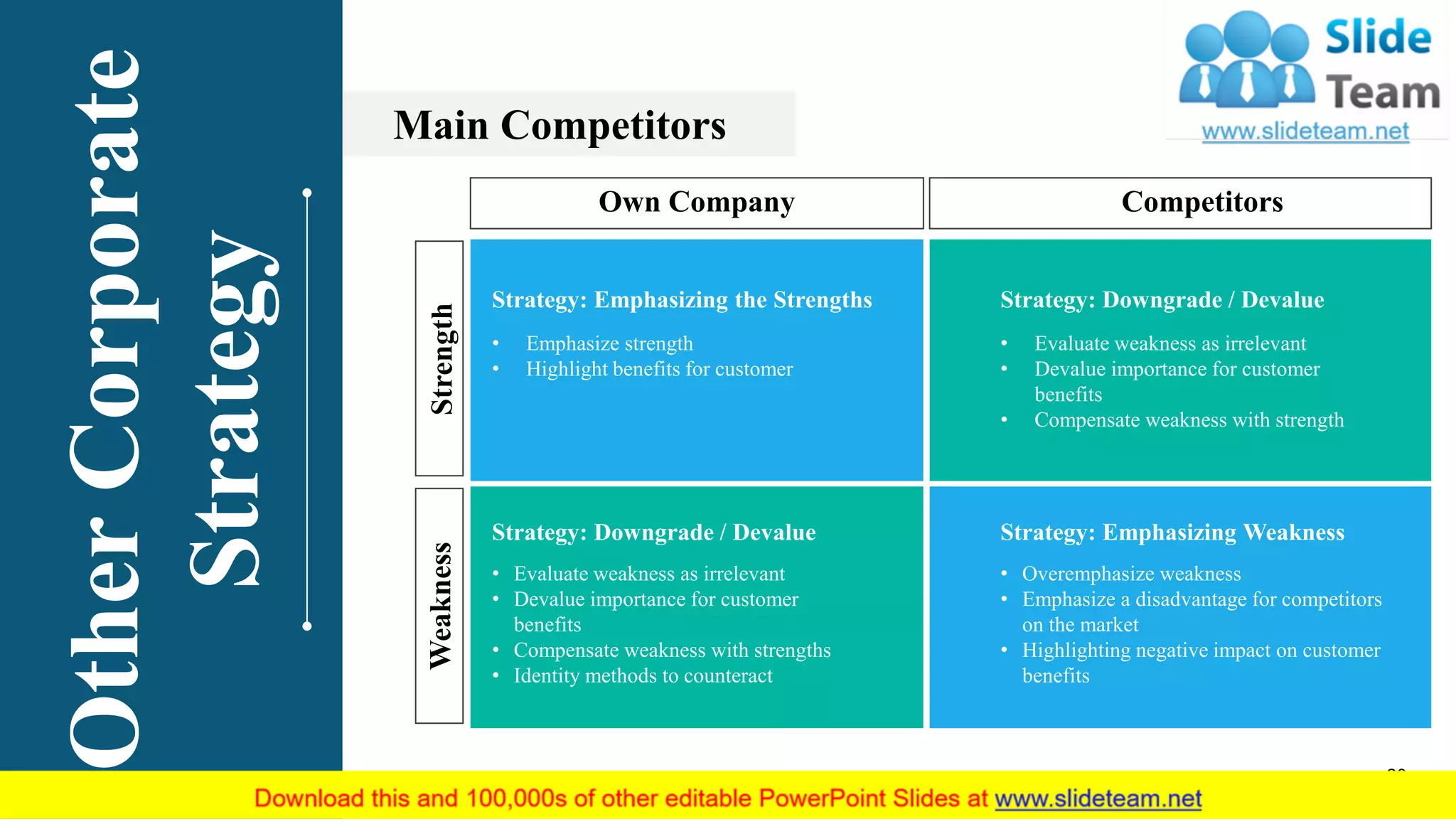 Own Company Competitors
StrengthWeakness
Strategy: Emphasizing the Strengths
• Emphasize strength
• Highlight benefits for customer
• Evaluate weakness as irrelevant
• Devalue importance for customer
benefits
• Compensate weakness with strength
Strategy: Downgrade / Devalue
Strategy: Downgrade / Devalue
• Evaluate weakness as irrelevant
• Devalue importance for customer
benefits
• Compensate weakness with strengths
• Identity methods to counteract
Strategy: Emphasizing Weakness
• Overemphasize weakness
• Emphasize a disadvantage for competitors
on the market
• Highlighting negative impact on customer
benefits
Main CompetitorsOtherCorporate
Strategy
20
 
