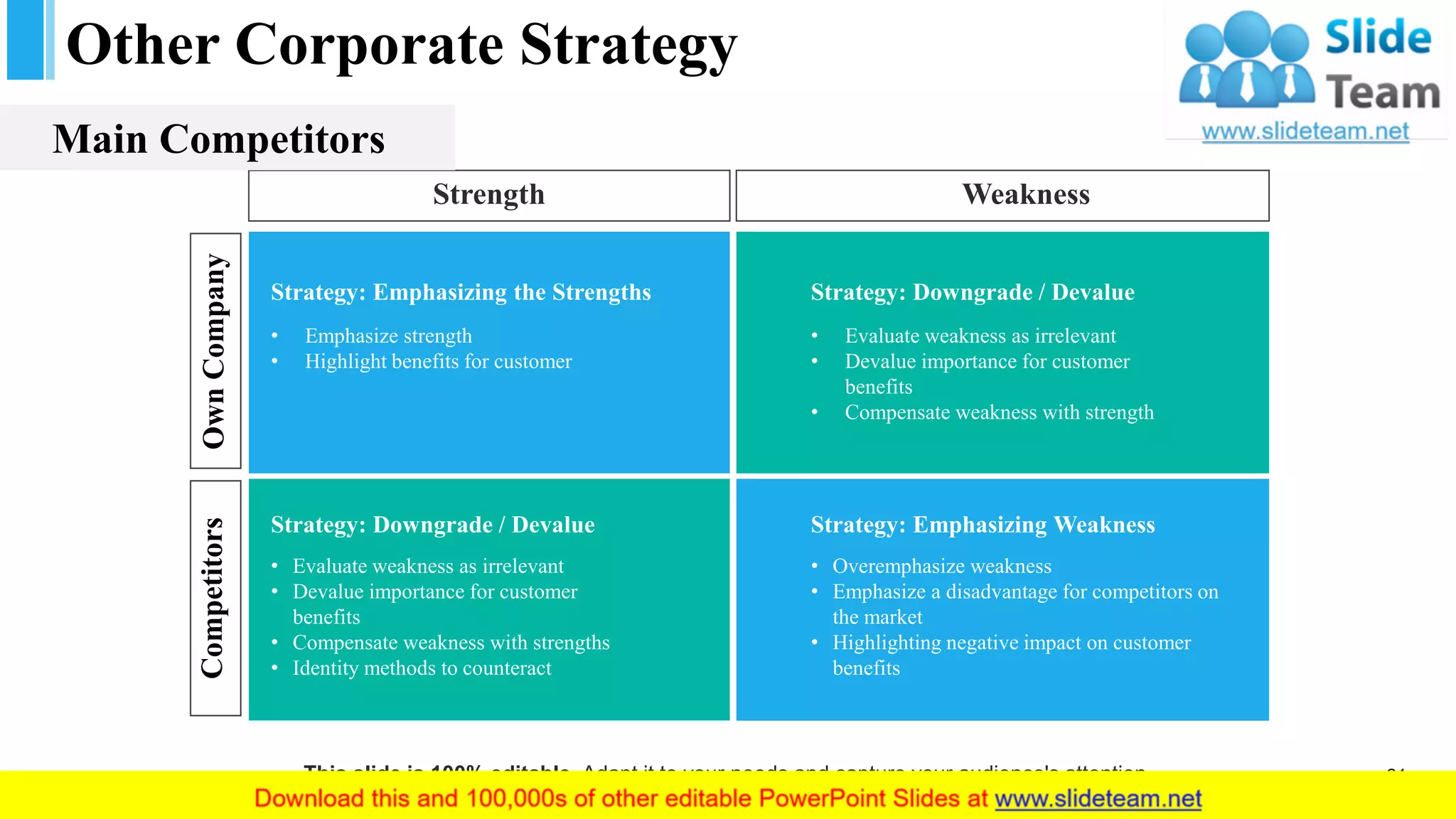 Other Corporate Strategy
Strength Weakness
OwnCompanyCompetitors
Strategy: Emphasizing the Strengths
• Emphasize strength
• Highlight benefits for customer
• Evaluate weakness as irrelevant
• Devalue importance for customer
benefits
• Compensate weakness with strength
Strategy: Downgrade / Devalue
Strategy: Downgrade / Devalue
• Evaluate weakness as irrelevant
• Devalue importance for customer
benefits
• Compensate weakness with strengths
• Identity methods to counteract
Strategy: Emphasizing Weakness
• Overemphasize weakness
• Emphasize a disadvantage for competitors on
the market
• Highlighting negative impact on customer
benefits
Main Competitors
This slide is 100% editable. Adapt it to your needs and capture your audience's attention. 21
 