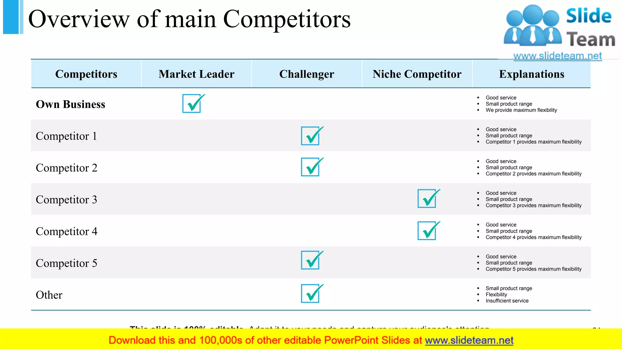 Overview of main Competitors
24
Competitors Market Leader Challenger Niche Competitor Explanations
Own Business
▪ Good service
▪ Small product range
▪ We provide maximum flexibility
Competitor 1
▪ Good service
▪ Small product range
▪ Competitor 1 provides maximum flexibility
Competitor 2
▪ Good service
▪ Small product range
▪ Competitor 2 provides maximum flexibility
Competitor 3
▪ Good service
▪ Small product range
▪ Competitor 3 provides maximum flexibility
Competitor 4
▪ Good service
▪ Small product range
▪ Competitor 4 provides maximum flexibility
Competitor 5
▪ Good service
▪ Small product range
▪ Competitor 5 provides maximum flexibility
Other
▪ Small product range
▪ Flexibility
▪ Insufficient service
This slide is 100% editable. Adapt it to your needs and capture your audience's attention.
 