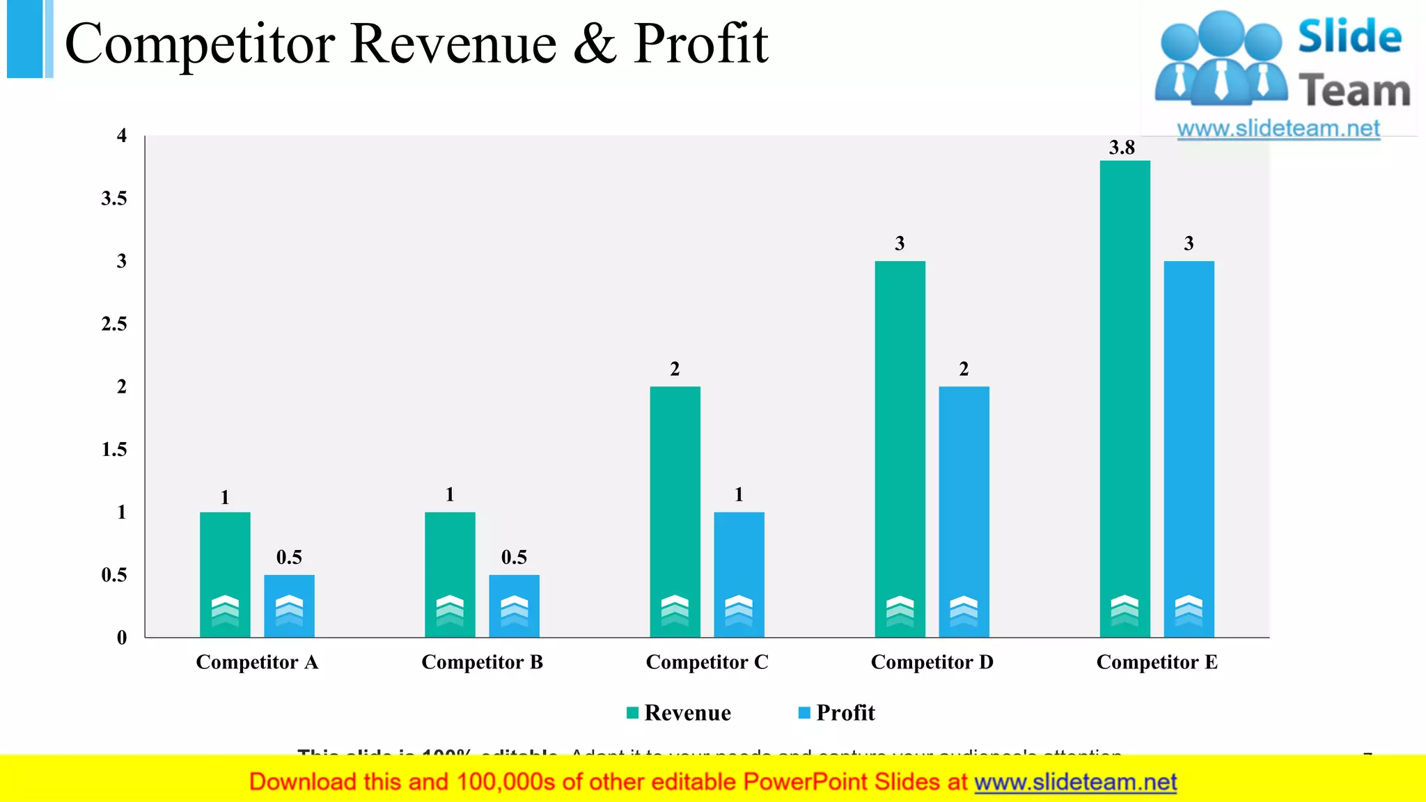 Competitor Revenue & Profit
1 1
2
3
3.8
0.5 0.5
1
2
3
0
0.5
1
1.5
2
2.5
3
3.5
4
Competitor A Competitor B Competitor C Competitor D Competitor E
Revenue Profit
This slide is 100% editable. Adapt it to your needs and capture your audience's attention. 7
 