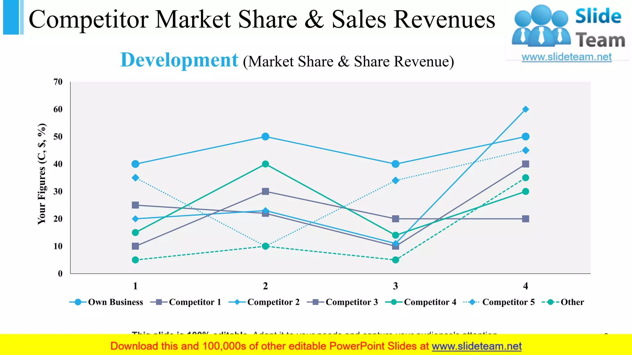 Competitor Market Share & Sales Revenues
0
10
20
30
40
50
60
70
1 2 3 4
YourFigures(C,$,%)
Development (Market Share & Share Revenue)
Own Business Competitor 1 Competitor 2 Competitor 3 Competitor 4 Competitor 5 Other
This slide is 100% editable. Adapt it to your needs and capture your audience's attention. 8
 