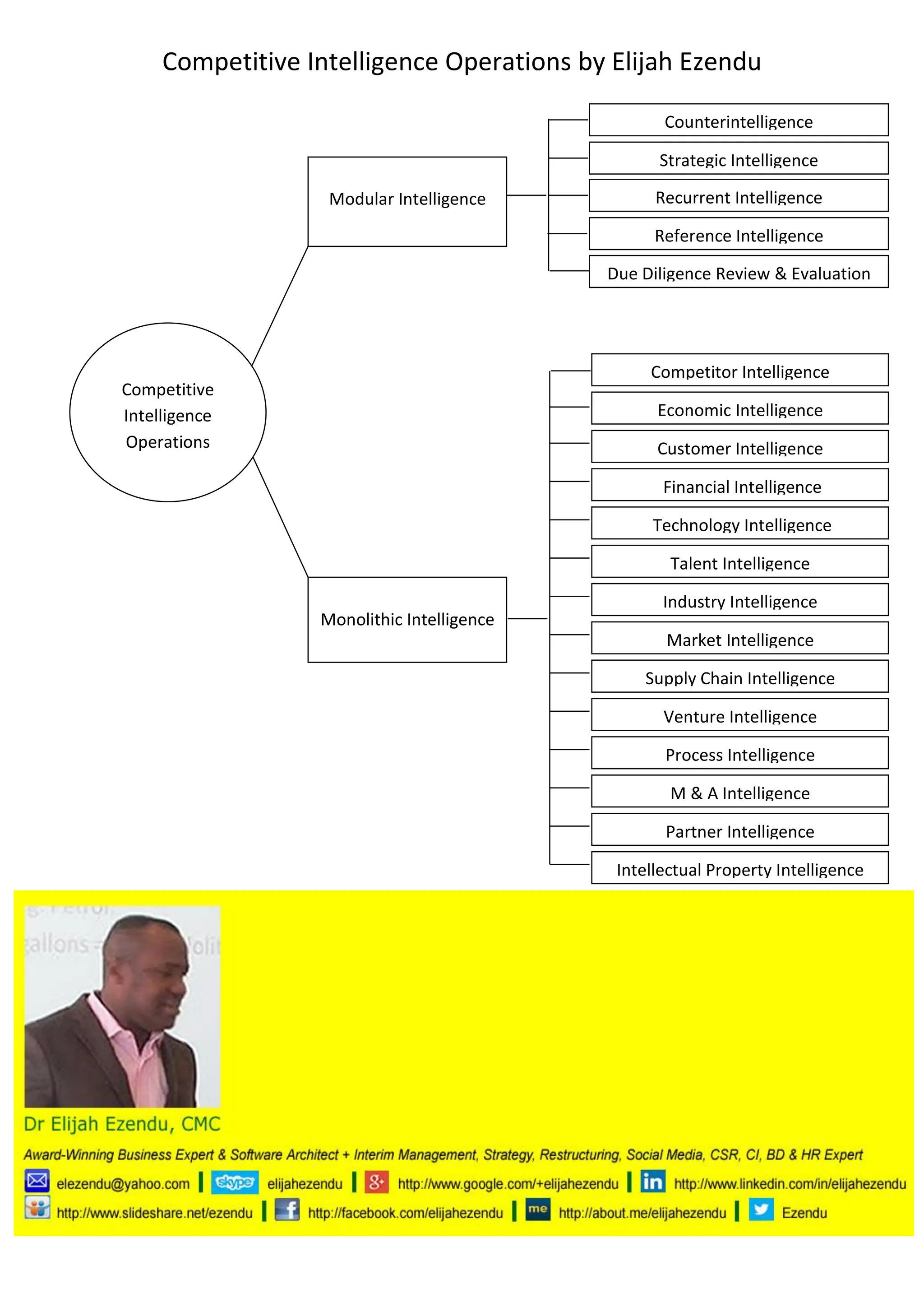 Competitive Intelligence Operations by Elijah Ezendu
Counterintelligence
Strategic Intelligence
Modular Intelligence
Recurrent Intelligence
Reference Intelligence
Due Diligence Review & Evaluation
Competitor Intelligence
Competitive
Intelligence
Operations
Economic Intelligence
Customer Intelligence
Financial Intelligence
Technology Intelligence
Talent Intelligence
Monolithic Intelligence
Industry Intelligence
Market Intelligence
Supply Chain Intelligence
Venture Intelligence
Process Intelligence
M & A Intelligence
Partner Intelligence
Intellectual Property Intelligence