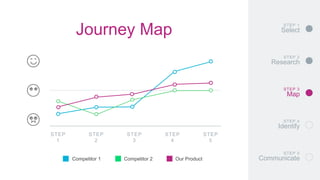 Competitive journey mapping | PPTX