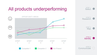 Competitive journey mapping | PPTX