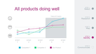 Competitive journey mapping | PPTX