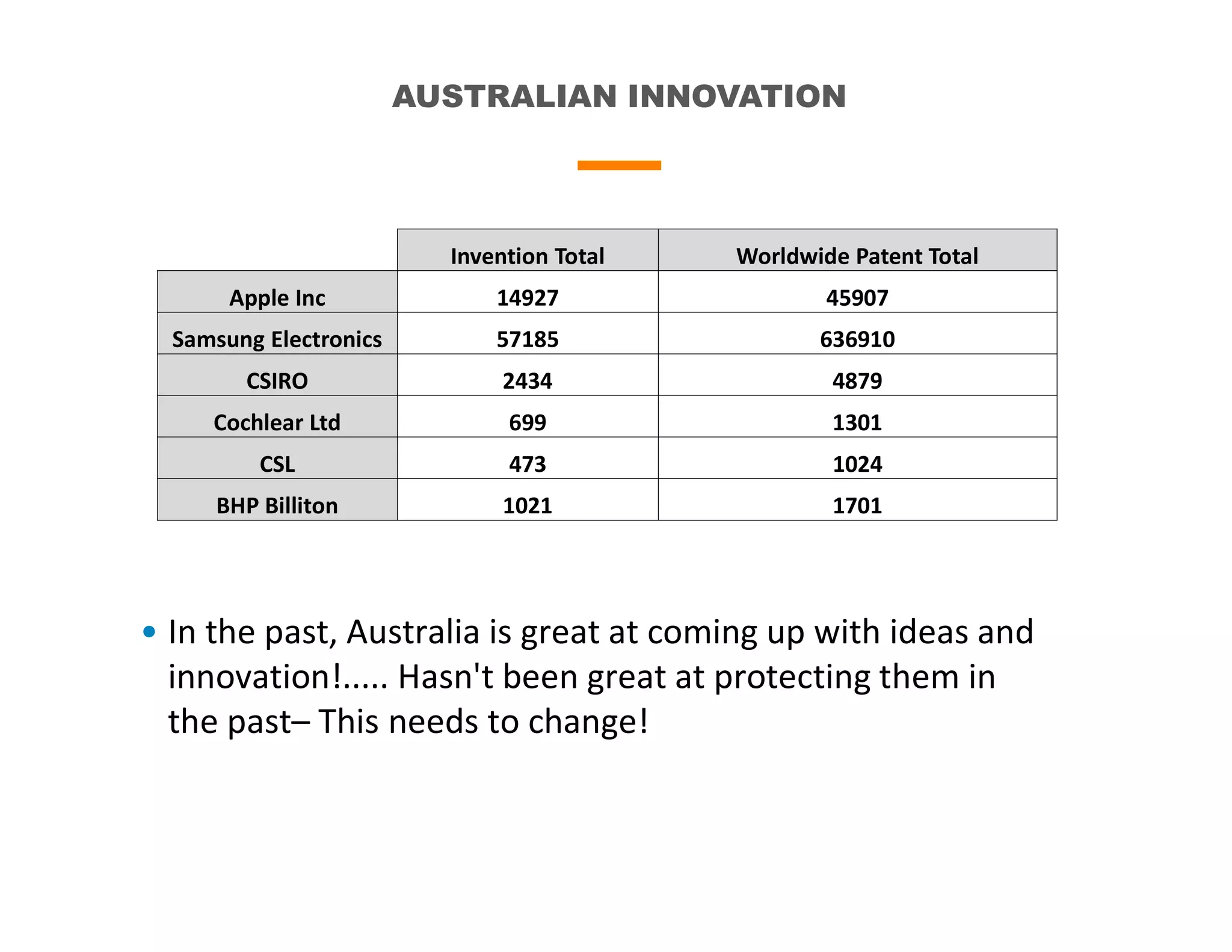 AUSTRALIAN INNOVATION
Invention Total Worldwide Patent Total
Apple Inc 14927 45907
Samsung Electronics 57185 636910
CSIRO 2434 4879
Cochlear Ltd 699 1301
CSL 473 1024
BHP Billiton 1021 1701
• In the past, Australia is great at coming up with ideas and
innovation!..... Hasn't been great at protecting them in
the past– This needs to change!
 