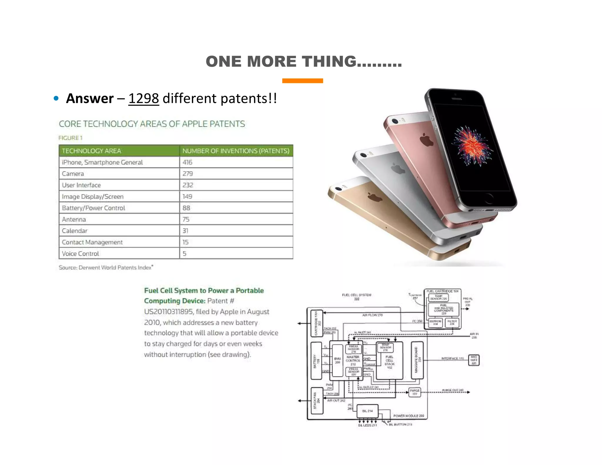 ONE MORE THING………
• Answer – 1298 different patents!!
 