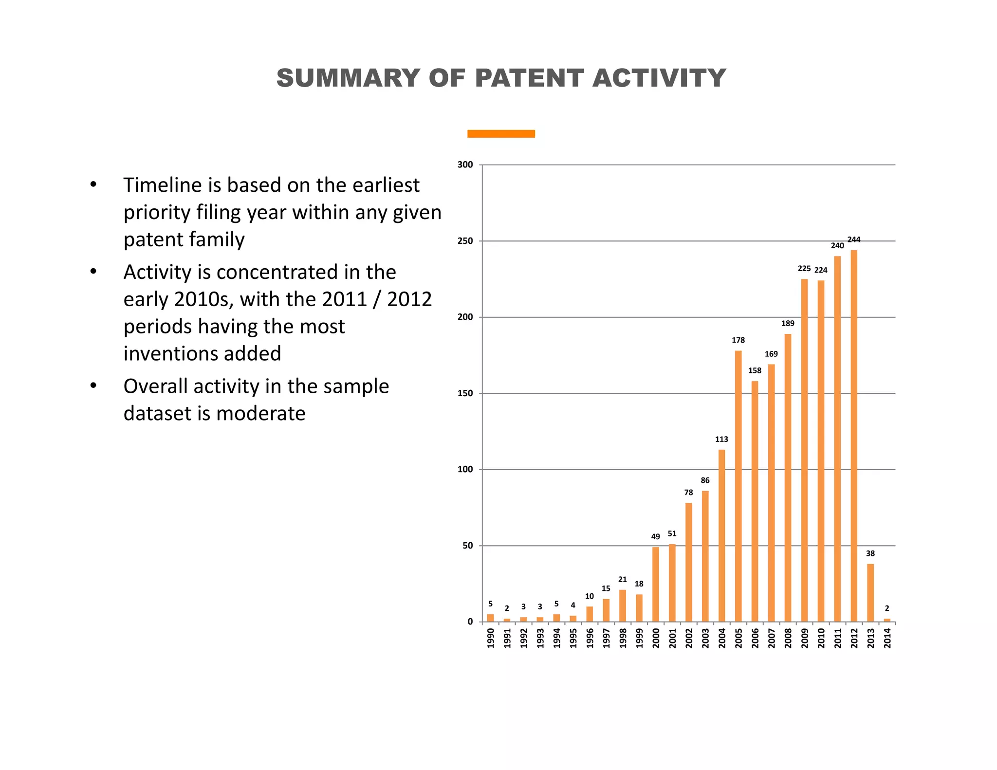 SUMMARY OF PATENT ACTIVITY
• Timeline is based on the earliest
priority filing year within any given
patent family
• Activity is concentrated in the
early 2010s, with the 2011 / 2012
periods having the most
inventions added
• Overall activity in the sample
dataset is moderate
5
2 3 3 5 4
10
15
21
18
49 51
78
86
113
178
158
169
189
225 224
240
244
38
2
0
50
100
150
200
250
300
1990
1991
1992
1993
1994
1995
1996
1997
1998
1999
2000
2001
2002
2003
2004
2005
2006
2007
2008
2009
2010
2011
2012
2013
2014
 