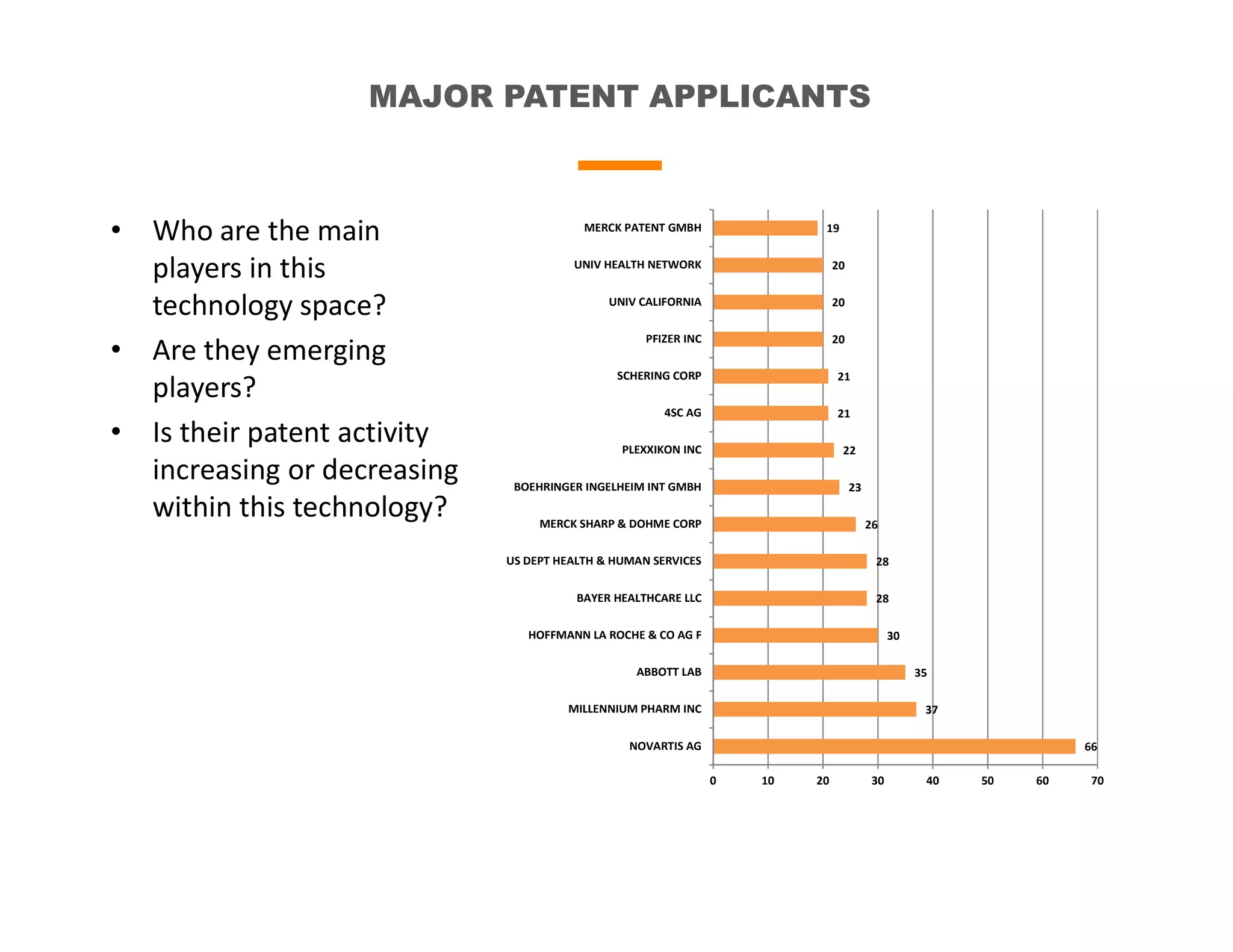 MAJOR PATENT APPLICANTS
• Who are the main
players in this
technology space?
• Are they emerging
players?
• Is their patent activity
increasing or decreasing
within this technology?
66
37
35
30
28
28
26
23
22
21
21
20
20
20
19
0 10 20 30 40 50 60 70
NOVARTIS AG
MILLENNIUM PHARM INC
ABBOTT LAB
HOFFMANN LA ROCHE & CO AG F
BAYER HEALTHCARE LLC
US DEPT HEALTH & HUMAN SERVICES
MERCK SHARP & DOHME CORP
BOEHRINGER INGELHEIM INT GMBH
PLEXXIKON INC
4SC AG
SCHERING CORP
PFIZER INC
UNIV CALIFORNIA
UNIV HEALTH NETWORK
MERCK PATENT GMBH
 