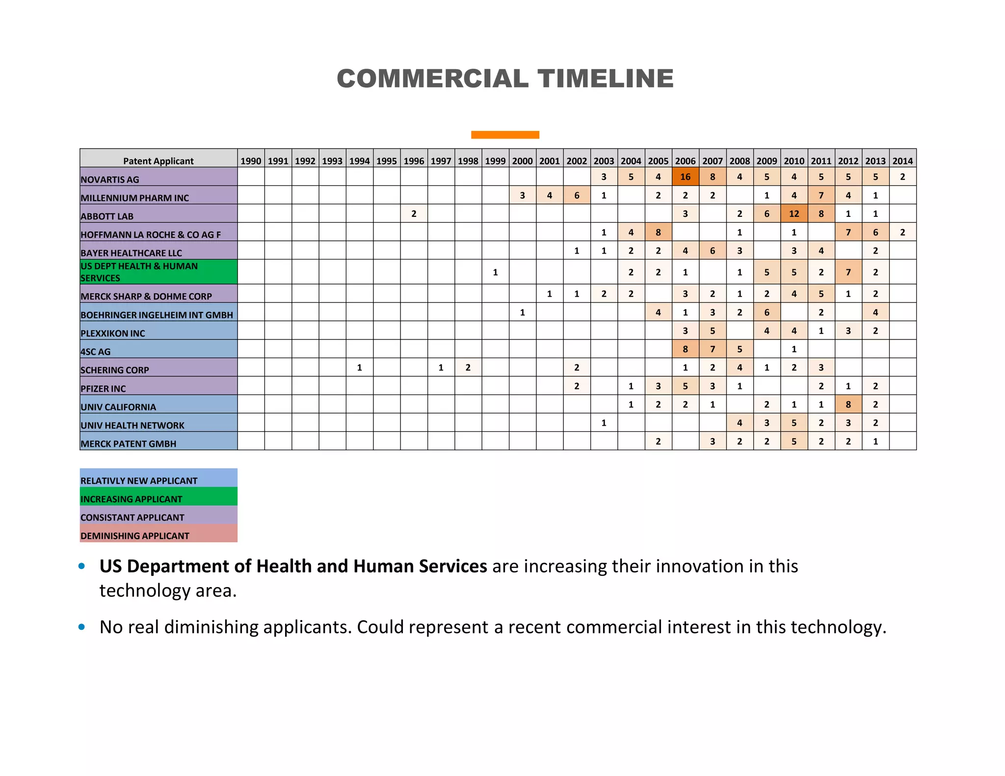 COMMERCIAL TIMELINE
Patent Applicant 1990 1991 1992 1993 1994 1995 1996 1997 1998 1999 2000 2001 2002 2003 2004 2005 2006 2007 2008 2009 2010 2011 2012 2013 2014
NOVARTIS AG 3 5 4 16 8 4 5 4 5 5 5 2
MILLENNIUM PHARM INC 3 4 6 1 2 2 2 1 4 7 4 1
ABBOTT LAB 2 3 2 6 12 8 1 1
HOFFMANN LA ROCHE & CO AG F 1 4 8 1 1 7 6 2
BAYER HEALTHCARE LLC 1 1 2 2 4 6 3 3 4 2
US DEPT HEALTH & HUMAN
SERVICES
1 2 2 1 1 5 5 2 7 2
MERCK SHARP & DOHME CORP 1 1 2 2 3 2 1 2 4 5 1 2
BOEHRINGER INGELHEIM INT GMBH 1 4 1 3 2 6 2 4
PLEXXIKON INC 3 5 4 4 1 3 2
4SC AG 8 7 5 1
SCHERING CORP 1 1 2 2 1 2 4 1 2 3
PFIZER INC 2 1 3 5 3 1 2 1 2
UNIV CALIFORNIA 1 2 2 1 2 1 1 8 2
UNIV HEALTH NETWORK 1 4 3 5 2 3 2
MERCK PATENT GMBH 2 3 2 2 5 2 2 1
RELATIVLY NEW APPLICANT
INCREASING APPLICANT
CONSISTANT APPLICANT
DEMINISHING APPLICANT
• US Department of Health and Human Services are increasing their innovation in this
technology area.
• No real diminishing applicants. Could represent a recent commercial interest in this technology.
 