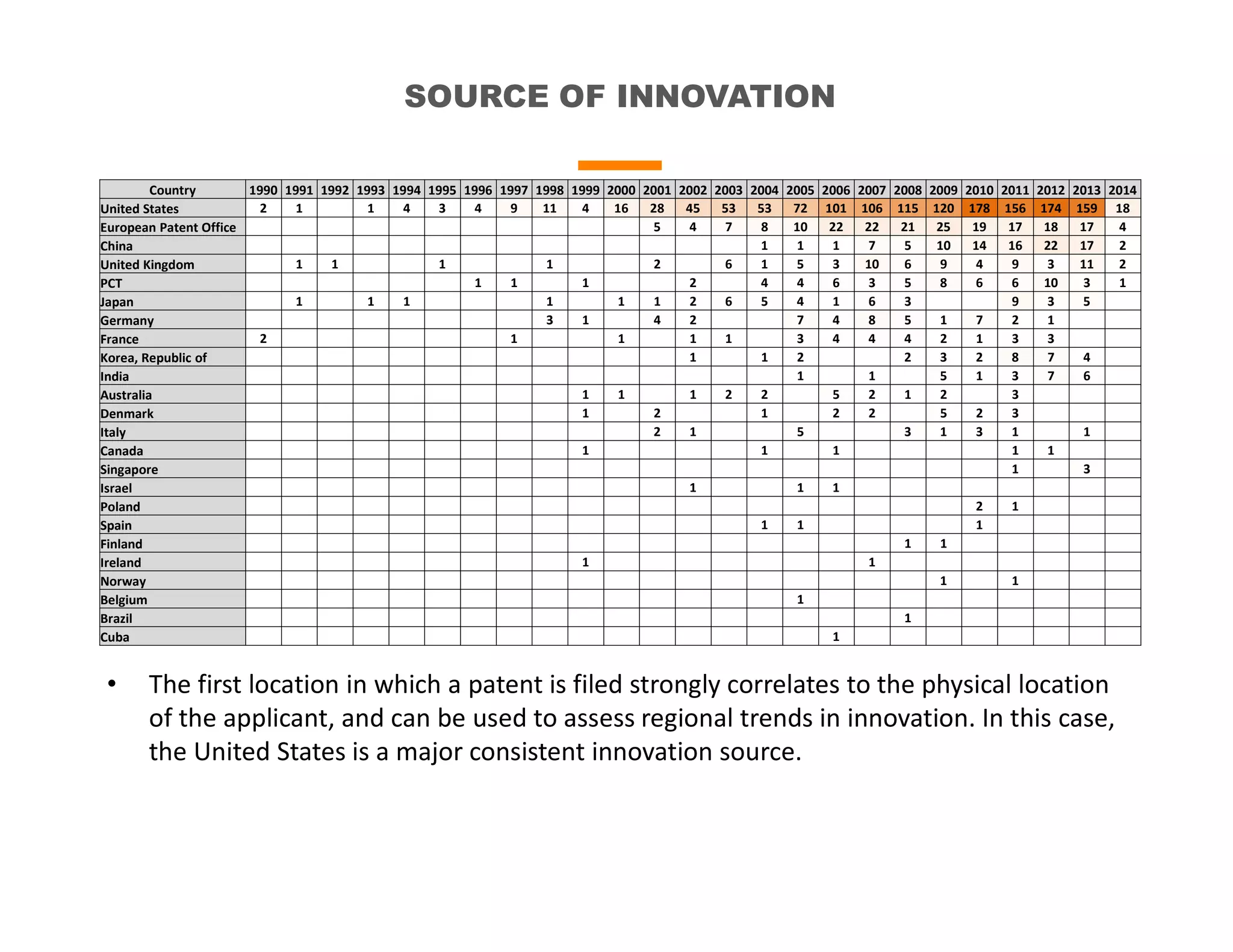 SOURCE OF INNOVATION
Country 1990 1991 1992 1993 1994 1995 1996 1997 1998 1999 2000 2001 2002 2003 2004 2005 2006 2007 2008 2009 2010 2011 2012 2013 2014
United States 2 1 1 4 3 4 9 11 4 16 28 45 53 53 72 101 106 115 120 178 156 174 159 18
European Patent Office 5 4 7 8 10 22 22 21 25 19 17 18 17 4
China 1 1 1 7 5 10 14 16 22 17 2
United Kingdom 1 1 1 1 2 6 1 5 3 10 6 9 4 9 3 11 2
PCT 1 1 1 2 4 4 6 3 5 8 6 6 10 3 1
Japan 1 1 1 1 1 1 2 6 5 4 1 6 3 9 3 5
Germany 3 1 4 2 7 4 8 5 1 7 2 1
France 2 1 1 1 1 3 4 4 4 2 1 3 3
Korea, Republic of 1 1 2 2 3 2 8 7 4
India 1 1 5 1 3 7 6
Australia 1 1 1 2 2 5 2 1 2 3
Denmark 1 2 1 2 2 5 2 3
Italy 2 1 5 3 1 3 1 1
Canada 1 1 1 1 1
Singapore 1 3
Israel 1 1 1
Poland 2 1
Spain 1 1 1
Finland 1 1
Ireland 1 1
Norway 1 1
Belgium 1
Brazil 1
Cuba 1
• The first location in which a patent is filed strongly correlates to the physical location
of the applicant, and can be used to assess regional trends in innovation. In this case,
the United States is a major consistent innovation source.
 