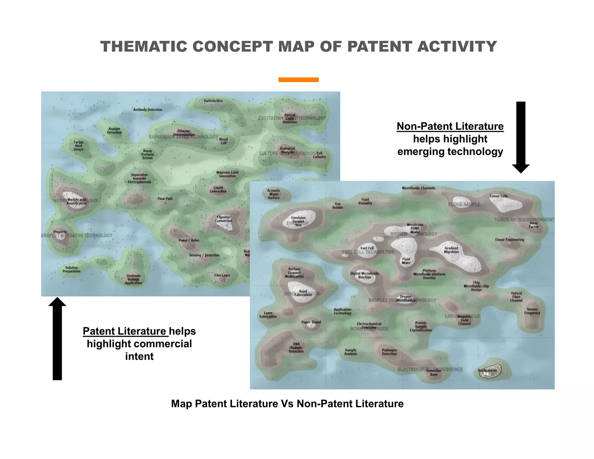 THEMATIC CONCEPT MAP OF PATENT ACTIVITY
Map Patent Literature Vs Non-Patent Literature
Non-Patent Literature
helps highlight
emerging technology
Patent Literature helps
highlight commercial
intent
 