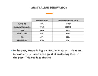 AUSTRALIAN INNOVATION
Invention Total Worldwide Patent Total
Apple Inc 14927 45907
Samsung Electronics 57185 636910
CSIRO 2434 4879
Cochlear Ltd 699 1301
CSL 473 1024
BHP Billiton 1021 1701
• In the past, Australia is great at coming up with ideas and
innovation!..... Hasn't been great at protecting them in
the past– This needs to change!
 