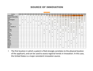 SOURCE OF INNOVATION
Country 1990 1991 1992 1993 1994 1995 1996 1997 1998 1999 2000 2001 2002 2003 2004 2005 2006 2007 2008 2009 2010 2011 2012 2013 2014
United States 2 1 1 4 3 4 9 11 4 16 28 45 53 53 72 101 106 115 120 178 156 174 159 18
European Patent Office 5 4 7 8 10 22 22 21 25 19 17 18 17 4
China 1 1 1 7 5 10 14 16 22 17 2
United Kingdom 1 1 1 1 2 6 1 5 3 10 6 9 4 9 3 11 2
PCT 1 1 1 2 4 4 6 3 5 8 6 6 10 3 1
Japan 1 1 1 1 1 1 2 6 5 4 1 6 3 9 3 5
Germany 3 1 4 2 7 4 8 5 1 7 2 1
France 2 1 1 1 1 3 4 4 4 2 1 3 3
Korea, Republic of 1 1 2 2 3 2 8 7 4
India 1 1 5 1 3 7 6
Australia 1 1 1 2 2 5 2 1 2 3
Denmark 1 2 1 2 2 5 2 3
Italy 2 1 5 3 1 3 1 1
Canada 1 1 1 1 1
Singapore 1 3
Israel 1 1 1
Poland 2 1
Spain 1 1 1
Finland 1 1
Ireland 1 1
Norway 1 1
Belgium 1
Brazil 1
Cuba 1
• The first location in which a patent is filed strongly correlates to the physical location
of the applicant, and can be used to assess regional trends in innovation. In this case,
the United States is a major consistent innovation source.
 