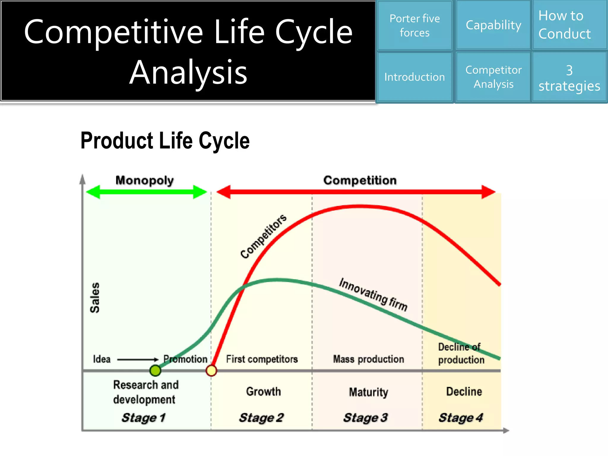 Competitive Life Cycle
Analysis
Capability
Competitor
Analysis
3
strategies
How to
Conduct
Introduction
Porter five
forces
Product Life Cycle
 