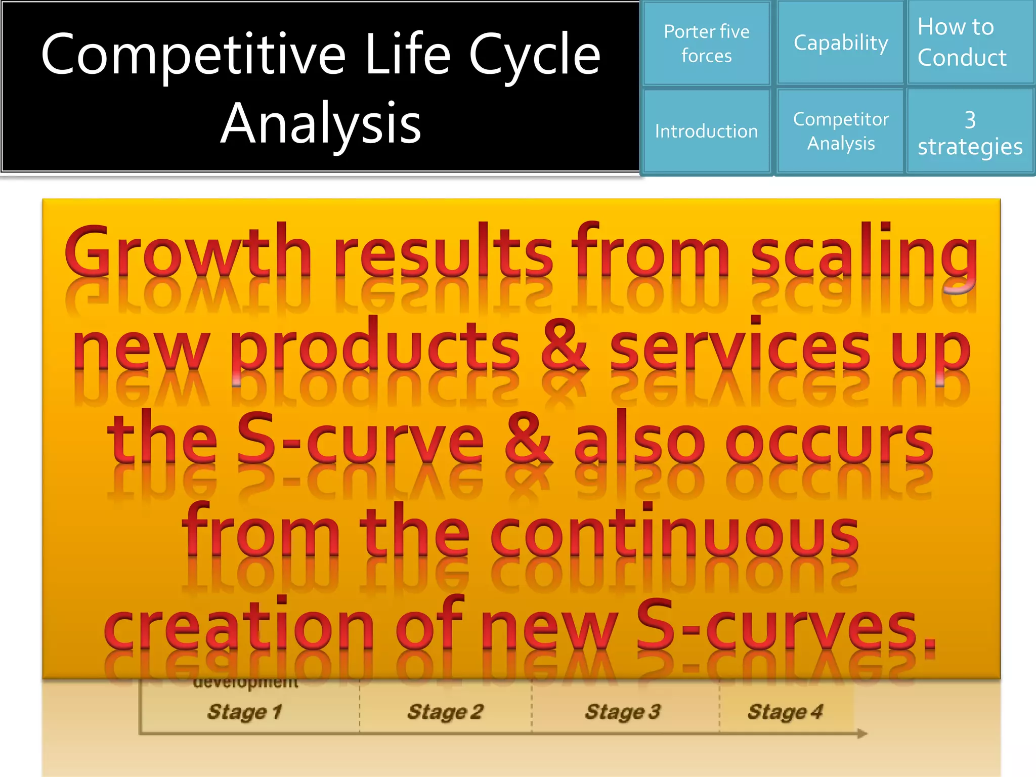 Competitive Life Cycle
Analysis
Capability
Competitor
Analysis
3
strategies
How to
Conduct
Introduction
Porter five
forces
Product Life Cycle
 