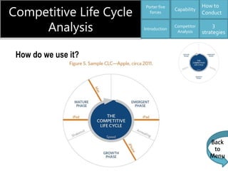 Competitive Life Cycle
Analysis
Capability
Competitor
Analysis
3
strategies
How to
Conduct
Introduction
Porter five
forces...