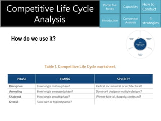 Competitive Life Cycle
Analysis
Capability
Competitor
Analysis
3
strategies
How to
Conduct
Introduction
Porter five
forces...