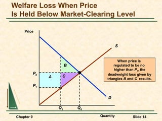 Welfare Loss When Price
Is Held Below Market-Clearing Level

     Price



                                               S


                                             When price is
                           B               regulated to be no
                                           higher than P1, the
             P0                        deadweight loss given by
                  A    C
                                       triangles B and C results.
             P1


                                        D

                      Q1       Q0

 Chapter 9                          Quantity         Slide 14
 