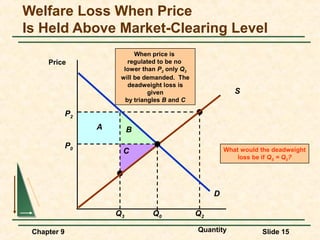 Welfare Loss When Price
Is Held Above Market-Clearing Level
                            When price is
     Price                regulated to be no
                        lower than P2 only Q3
                       will be demanded. The
                          deadweight loss is
                                 given                      S
                         by triangles B and C

             P2
                  A        B

             P0                                          What would the deadweight
                       C
                                                             loss be if QS = Q2?




                                                     D

                      Q3         Q0             Q2

 Chapter 9                                      Quantity            Slide 15
 